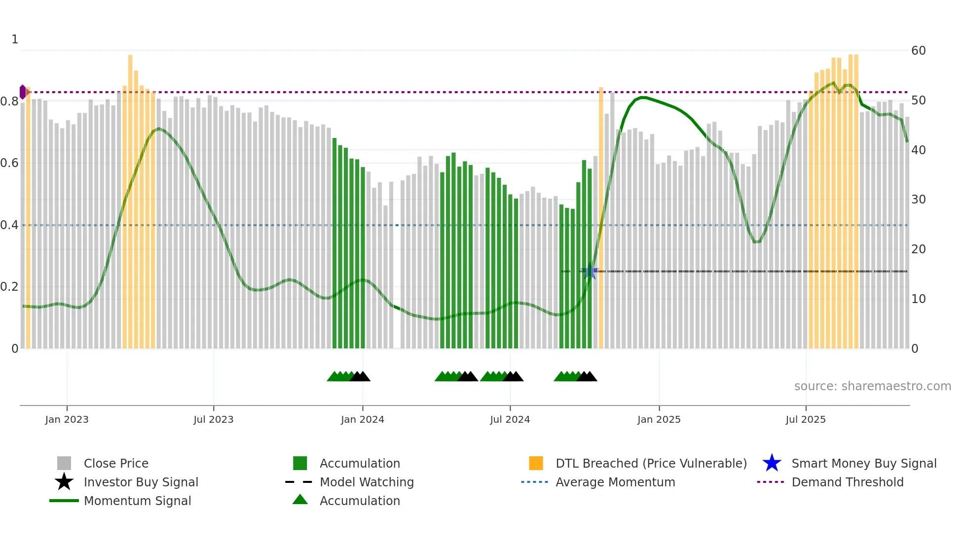688297 weekly Smart Money chart