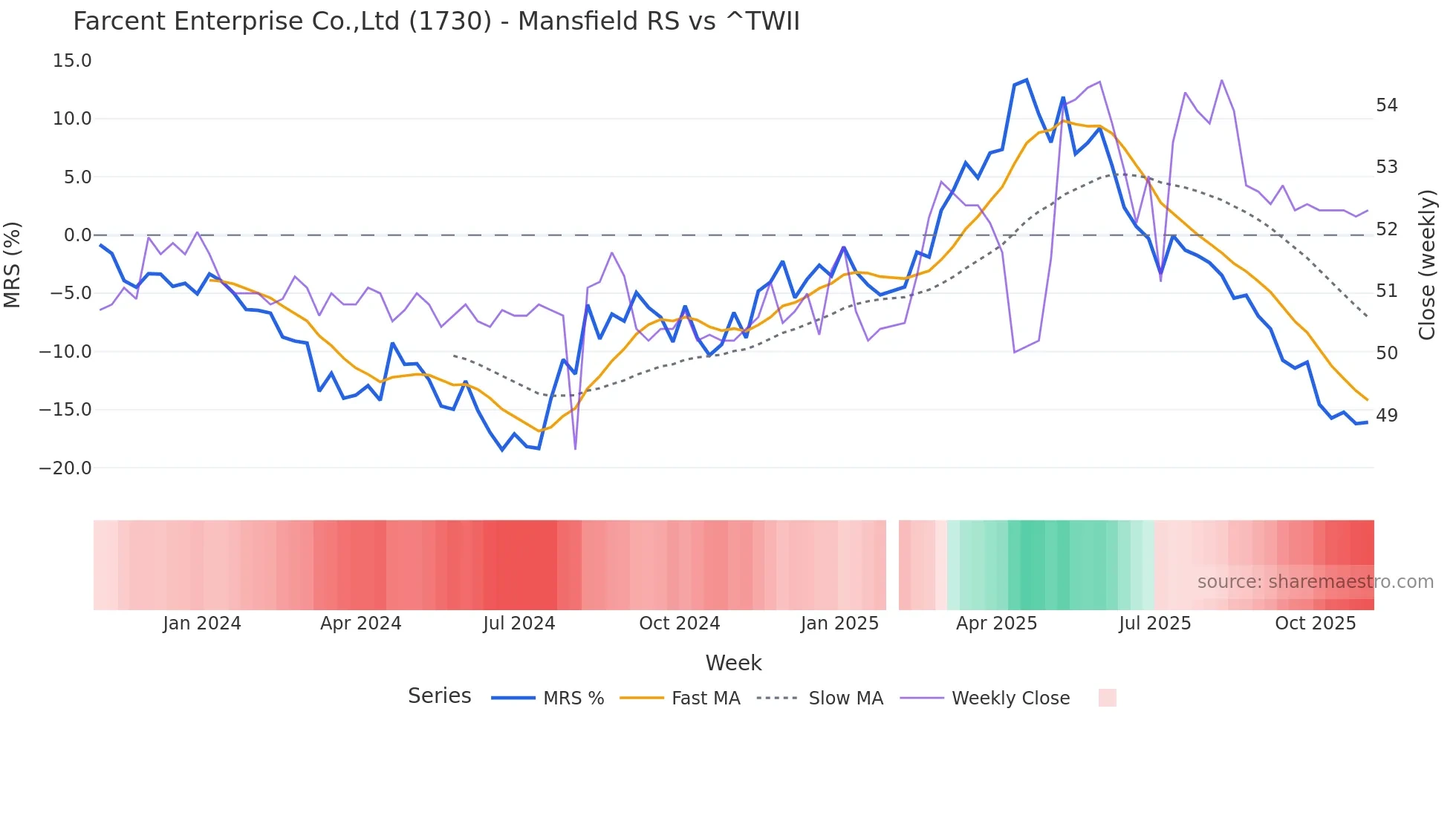 1730 Mansfield Relative Strength chart
