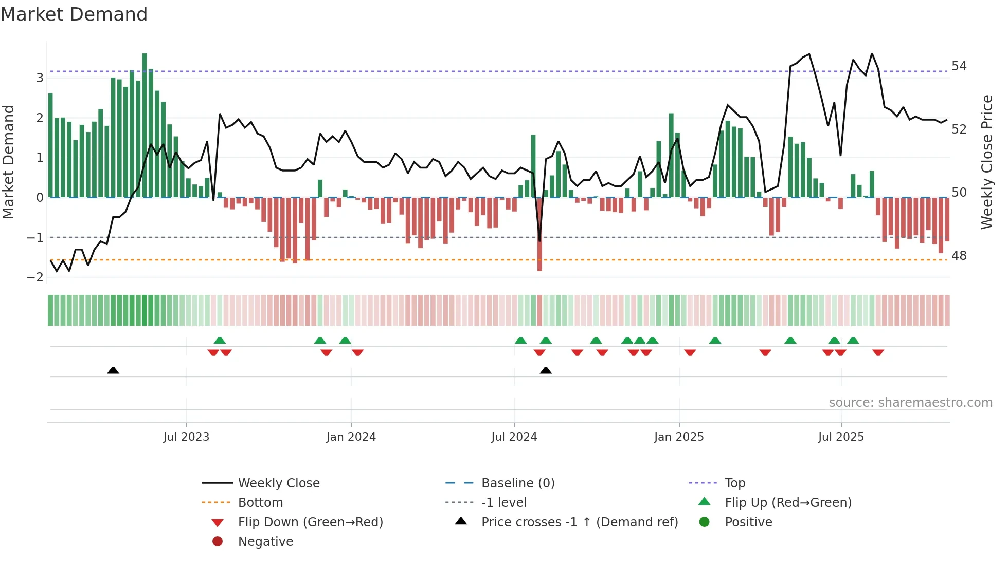 1730 weekly Market Demand chart