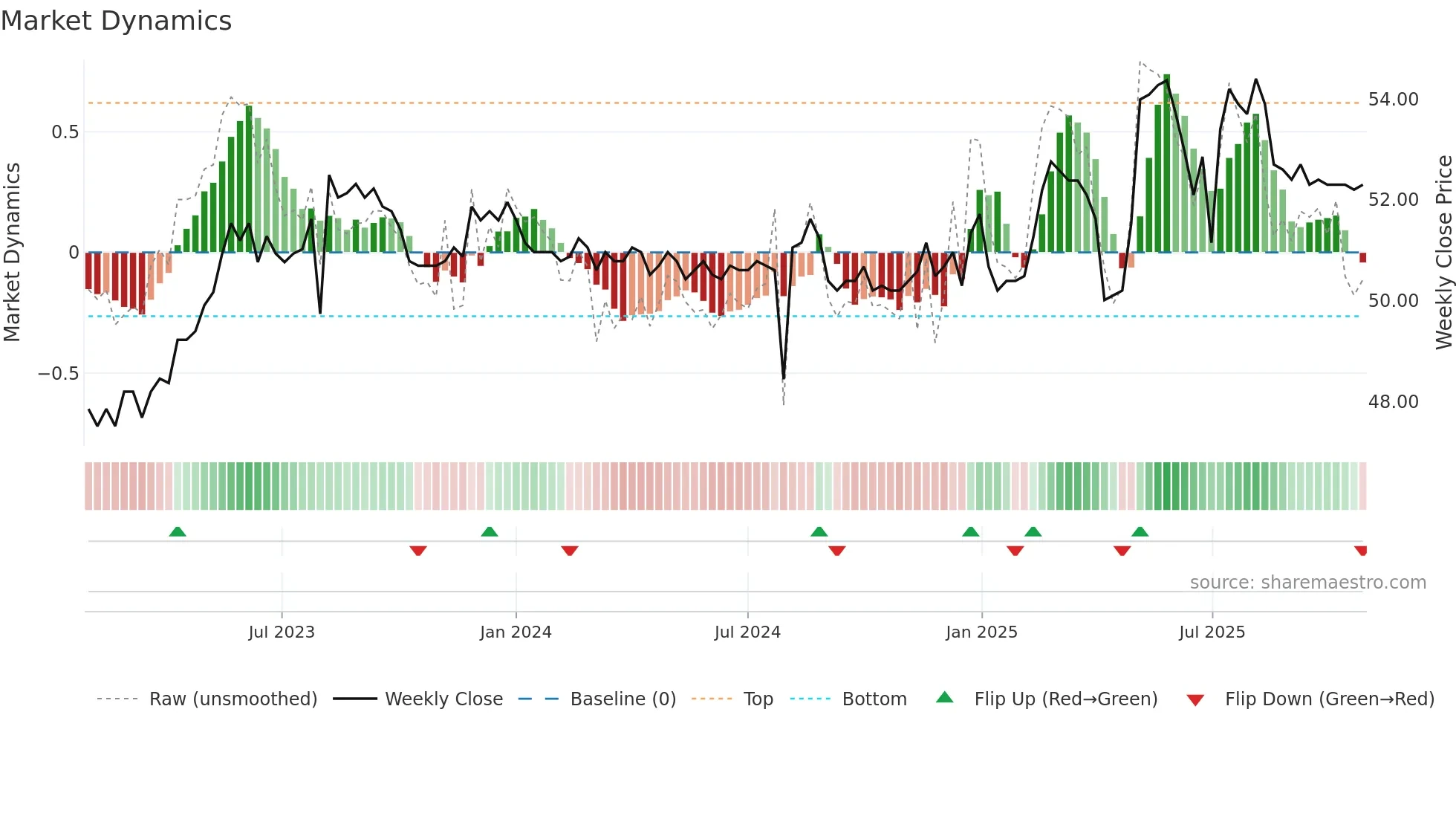 1730 weekly Market Dynamics chart