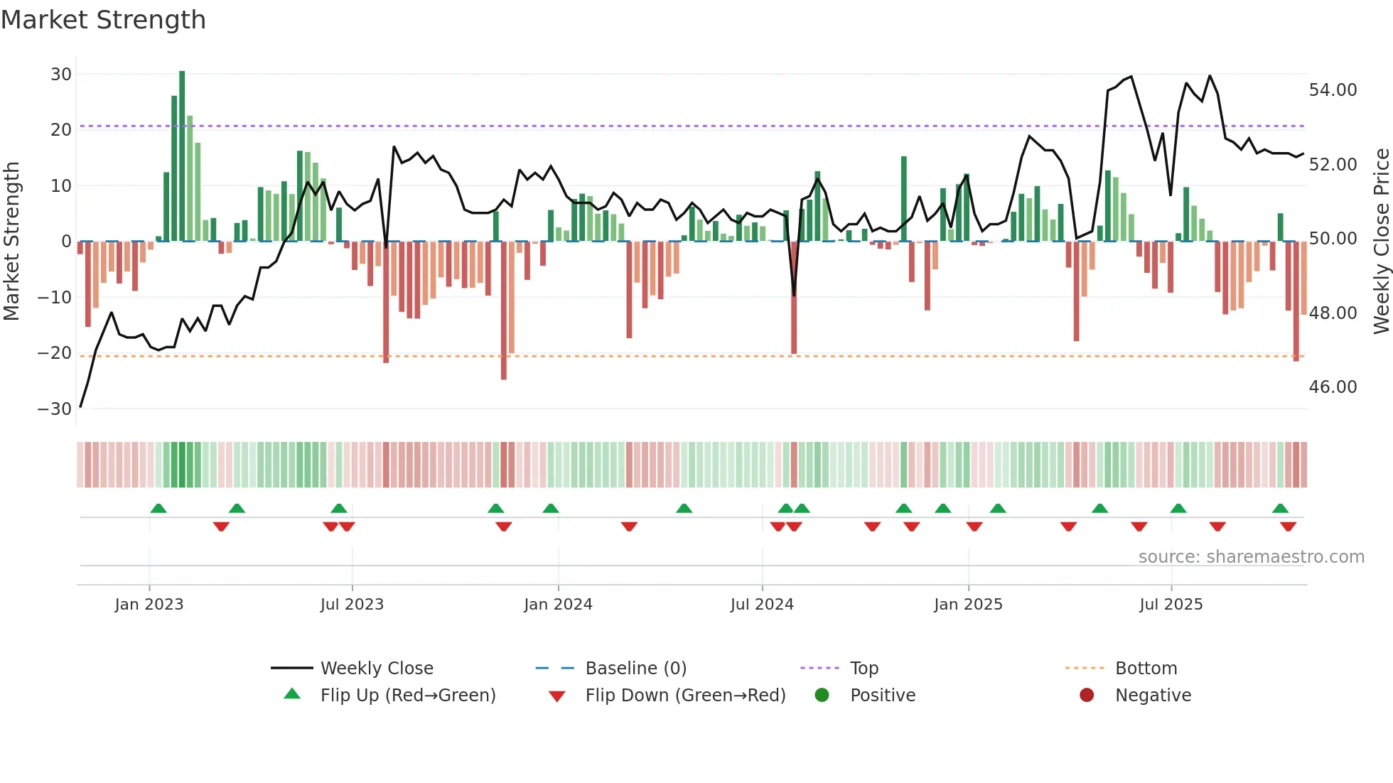 1730 weekly Market Strength chart