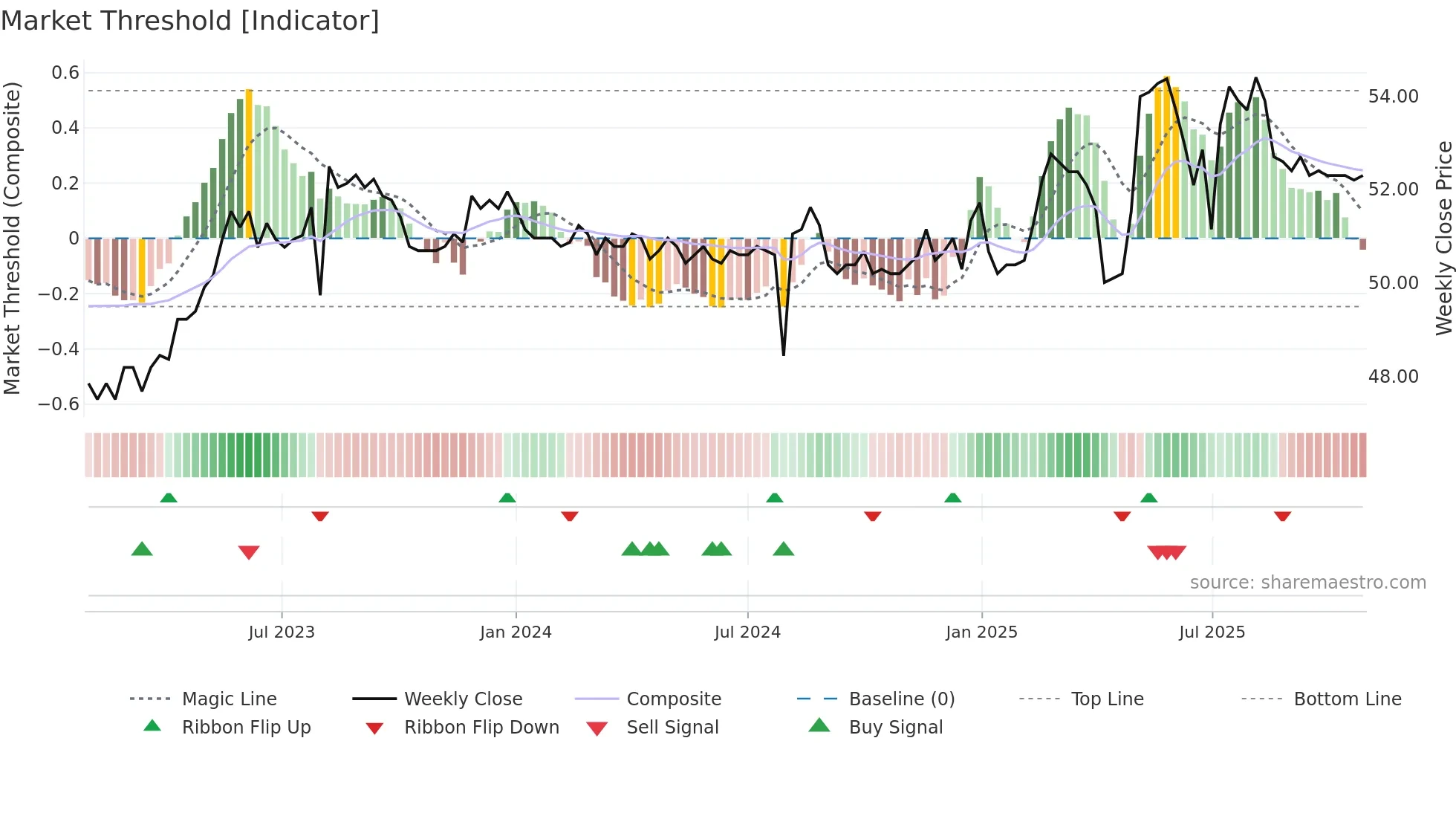 1730 weekly Market Threshold chart