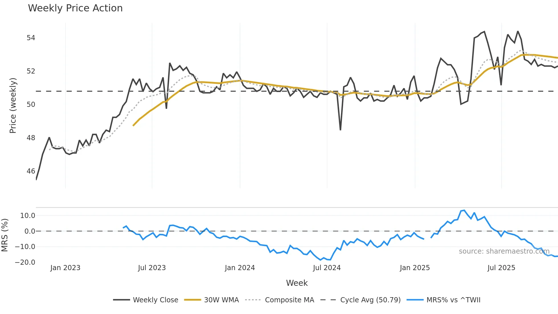 1730 weekly Price Action chart, closing 2025-10-27