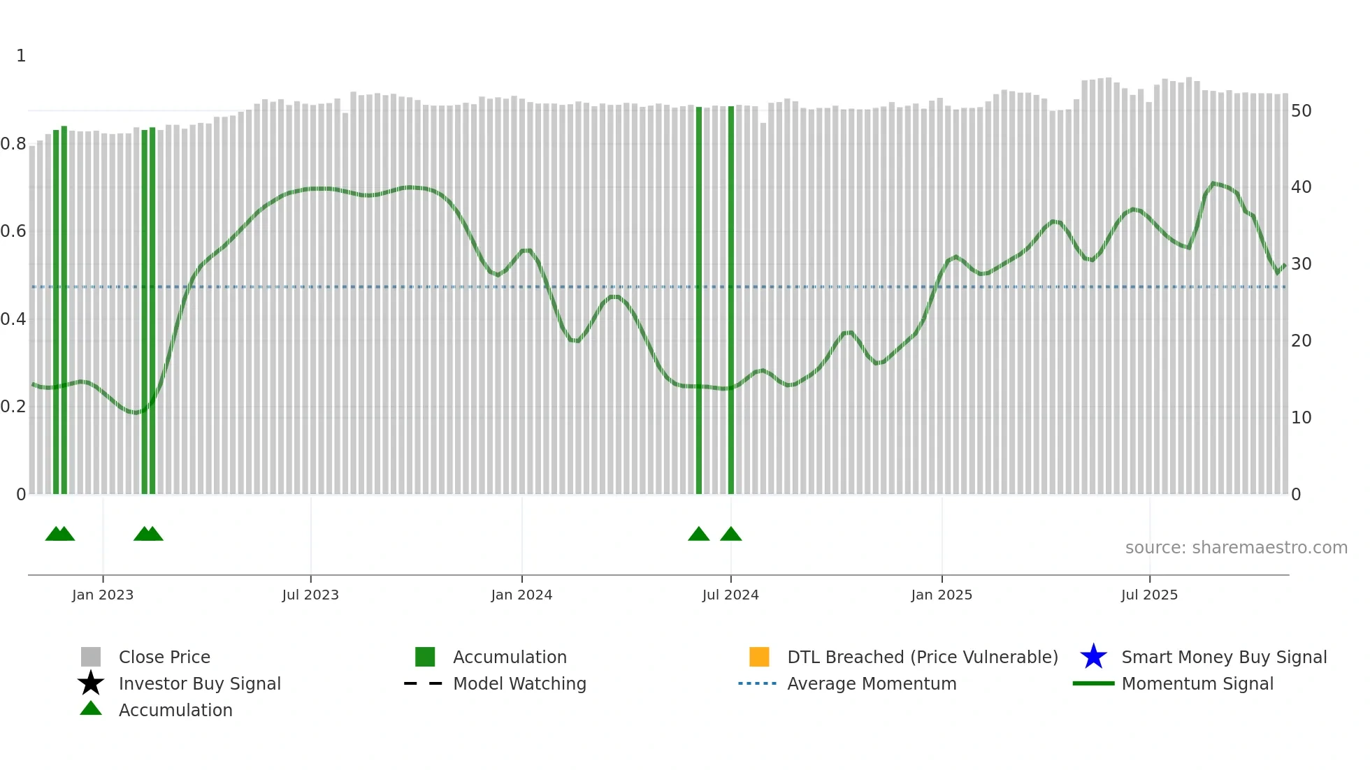 1730 weekly Smart Money chart