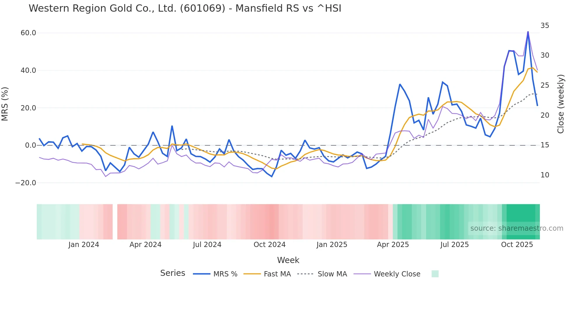 601069 Mansfield Relative Strength chart