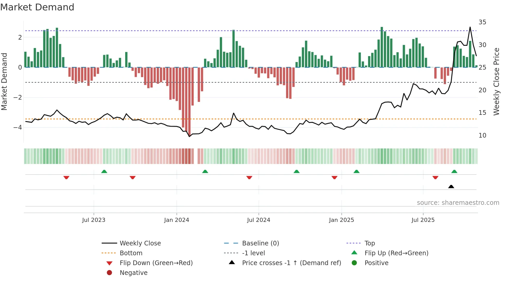 601069 weekly Market Demand chart