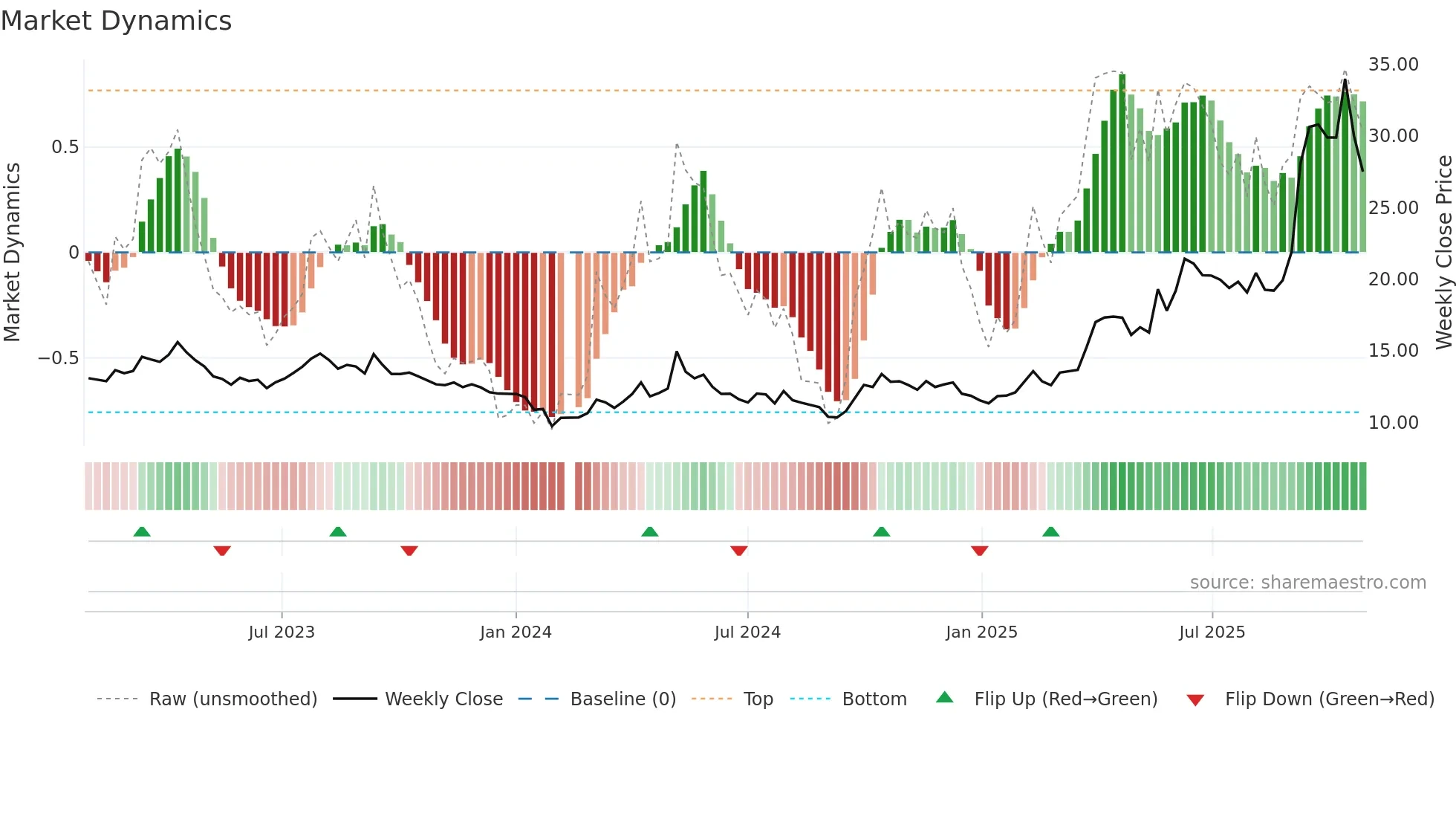 601069 weekly Market Dynamics chart