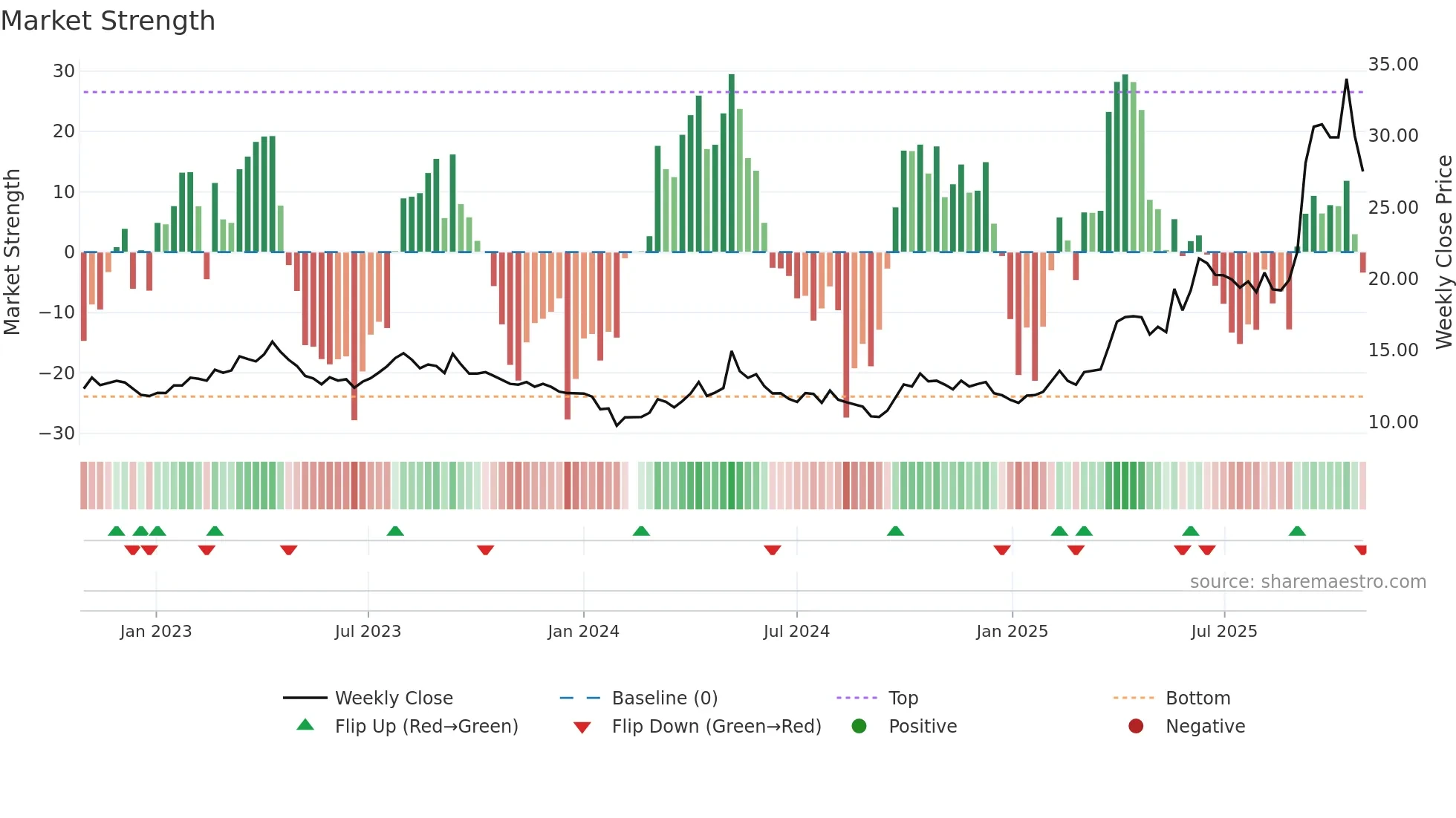 601069 weekly Market Strength chart