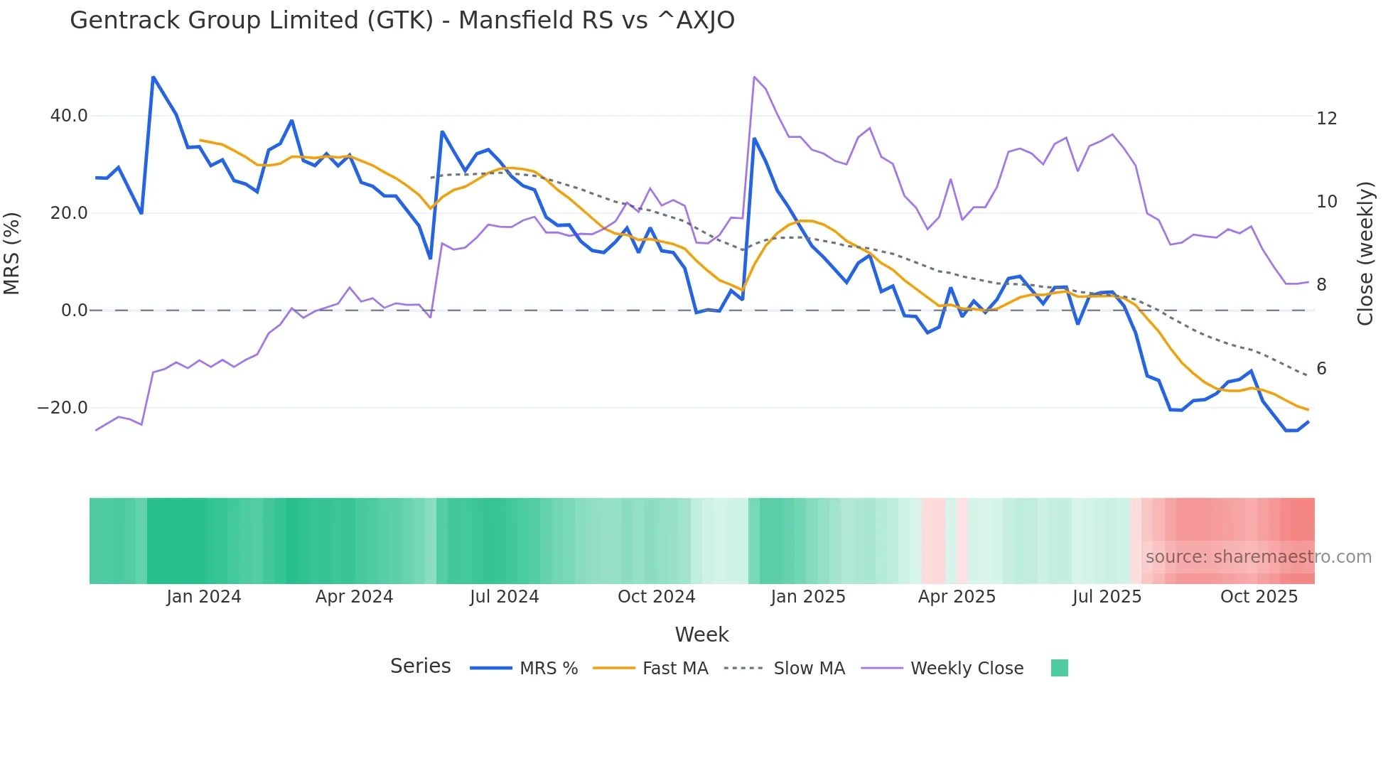 GTK Mansfield Relative Strength chart