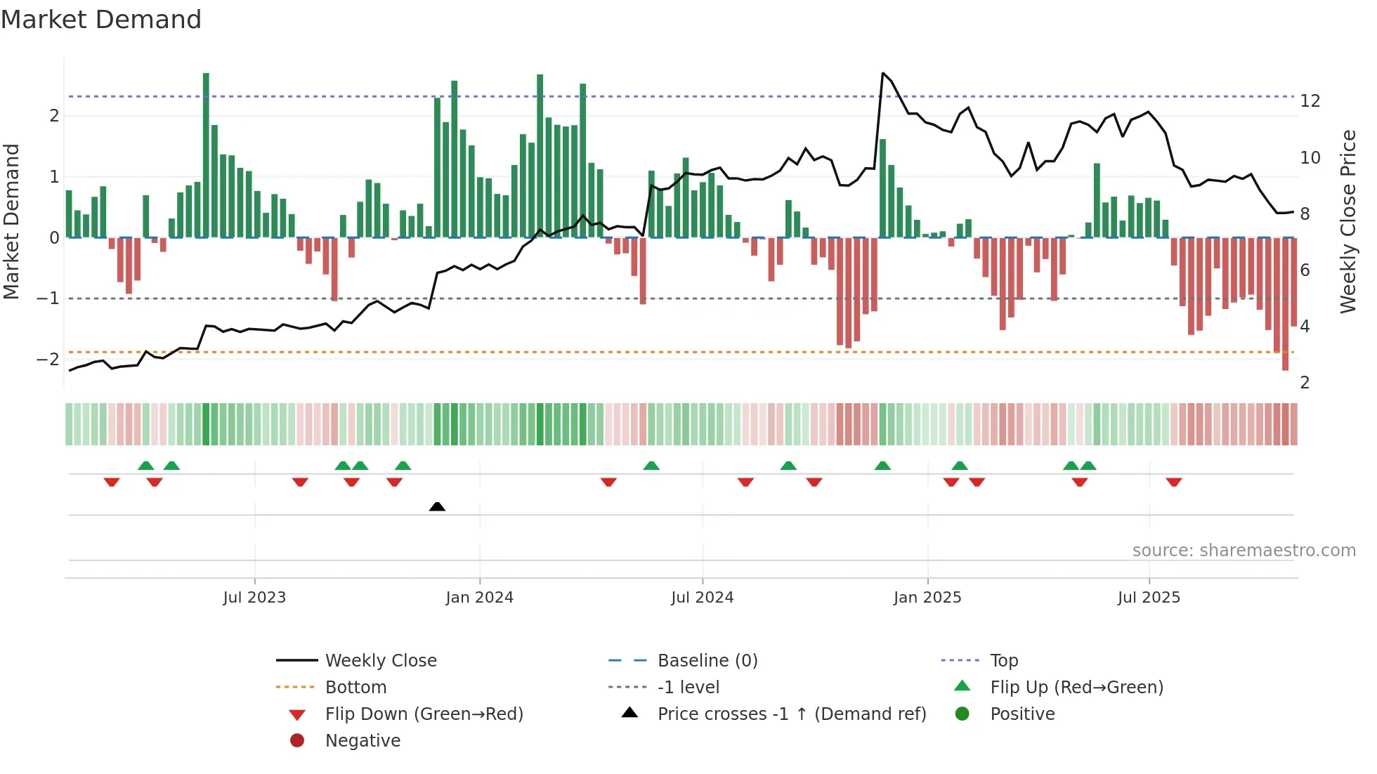 GTK weekly Market Demand chart