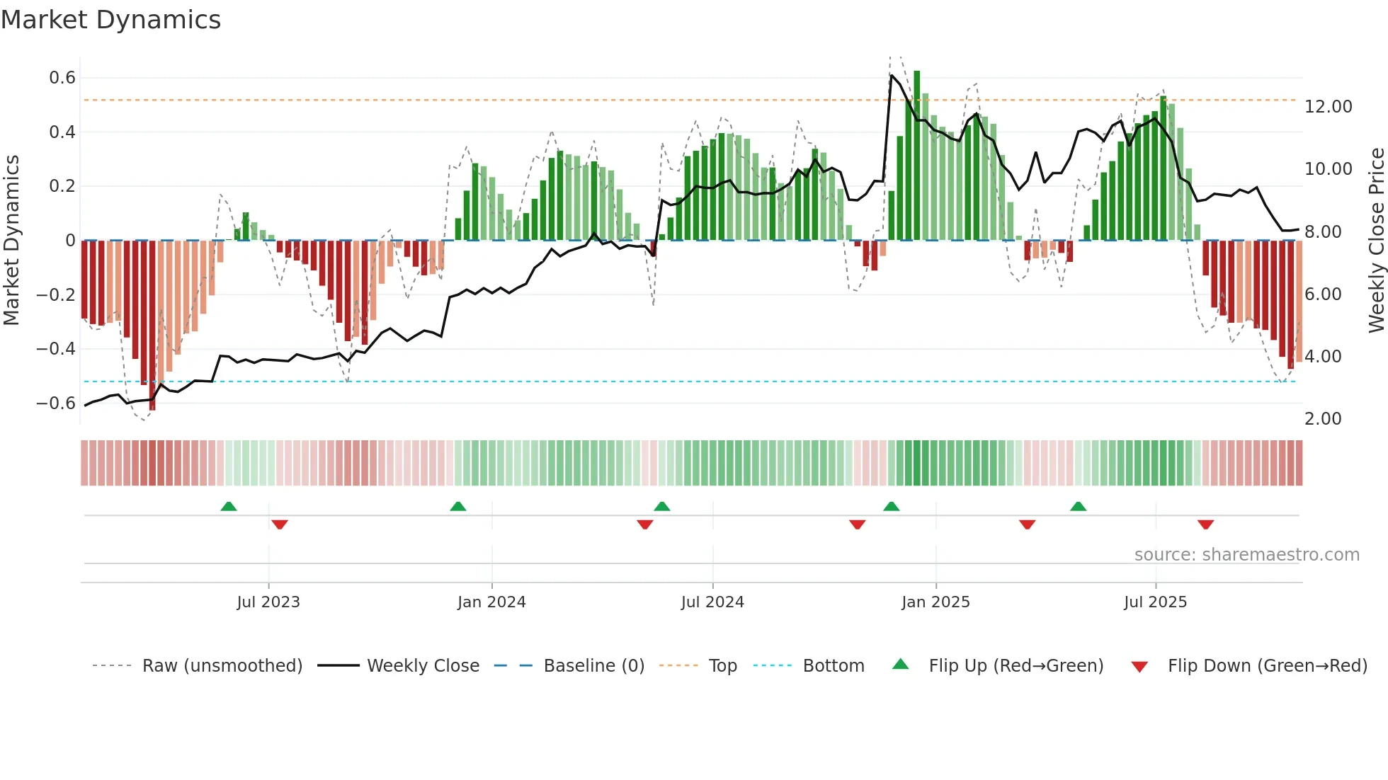 GTK weekly Market Dynamics chart
