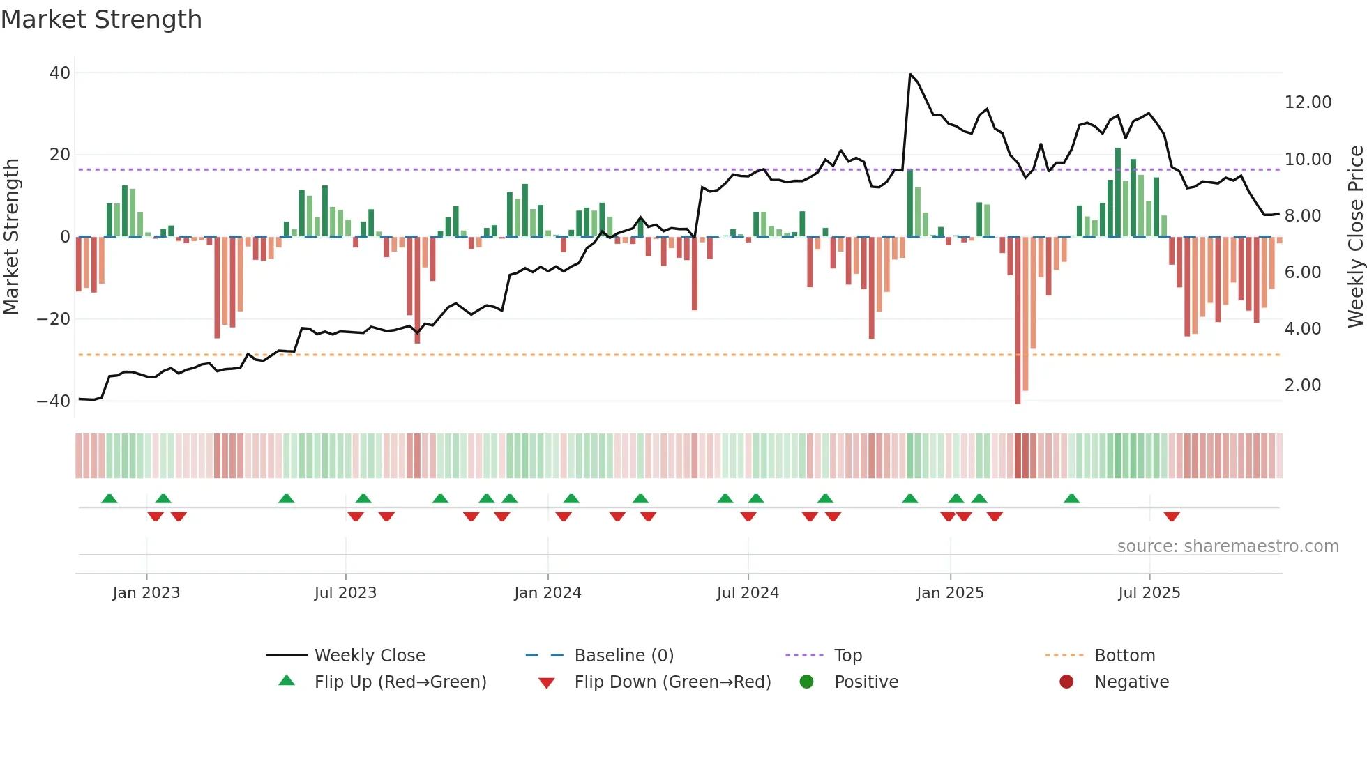 GTK weekly Market Strength chart