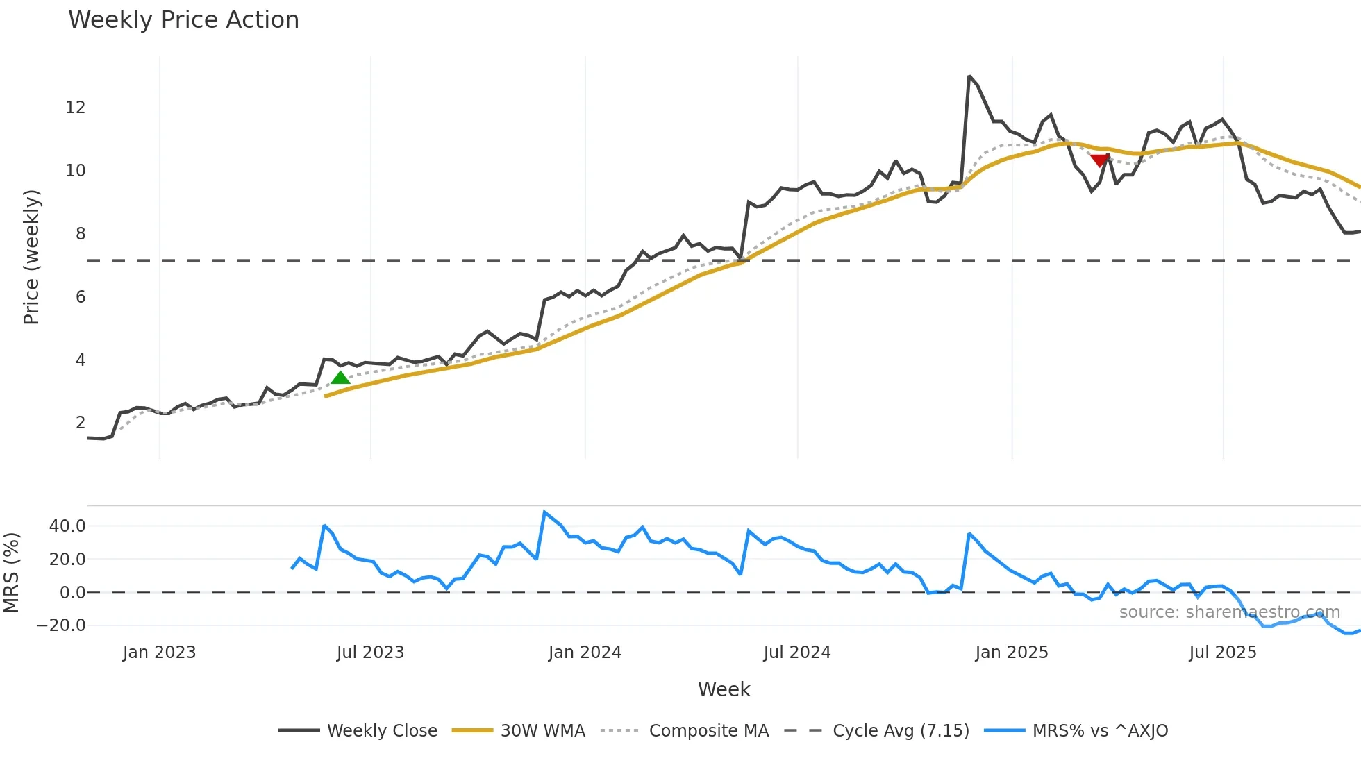 GTK weekly Price Action chart, closing 2025-10-27