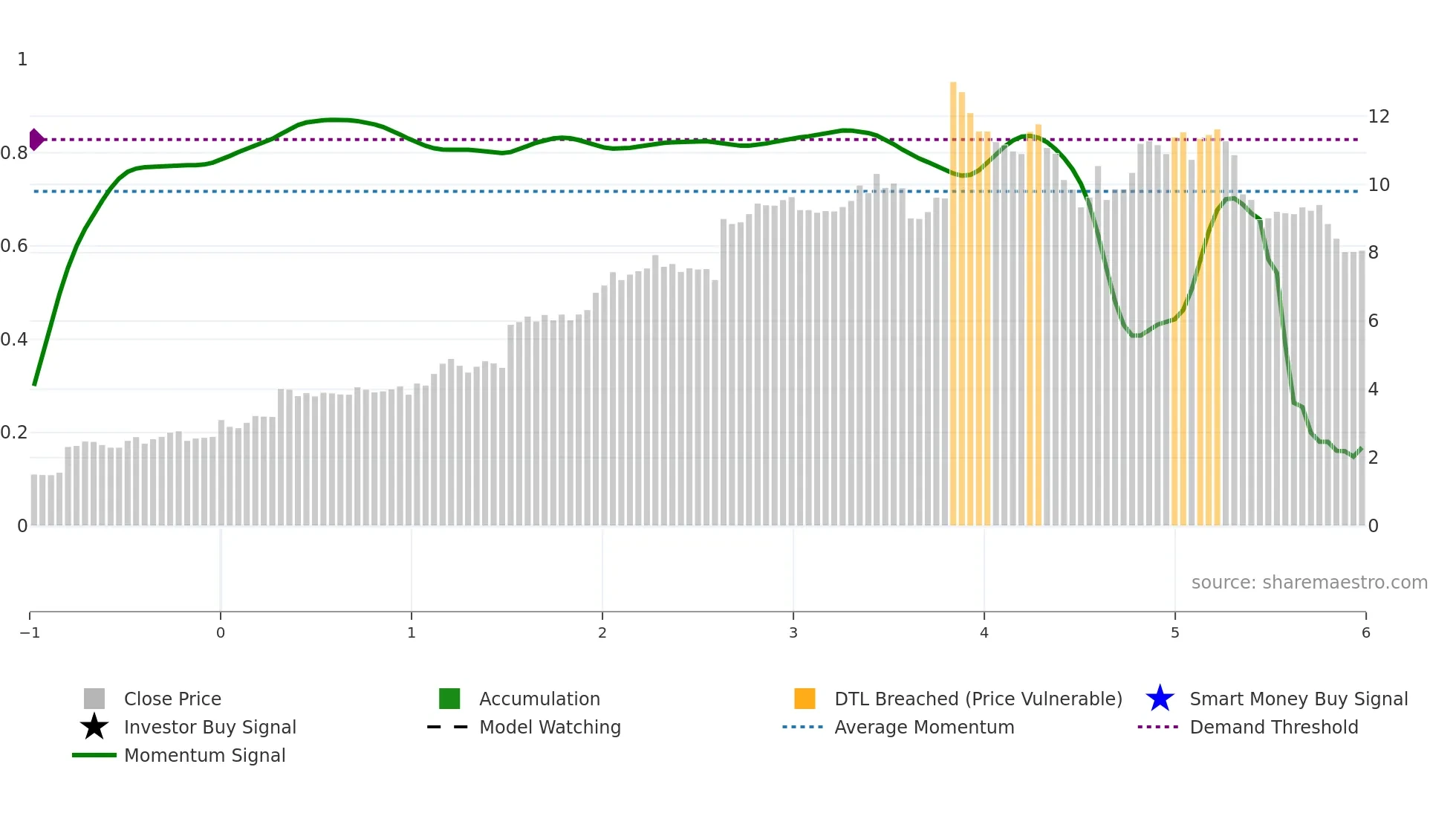 GTK weekly Smart Money chart