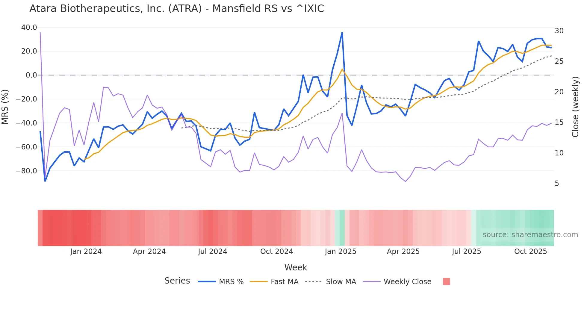 ATRA Mansfield Relative Strength chart