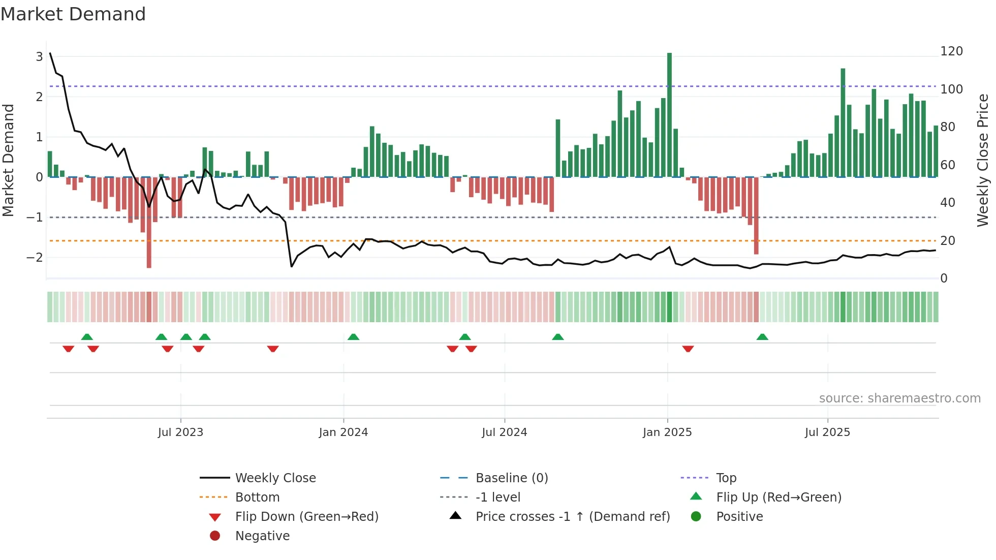 ATRA weekly Market Demand chart