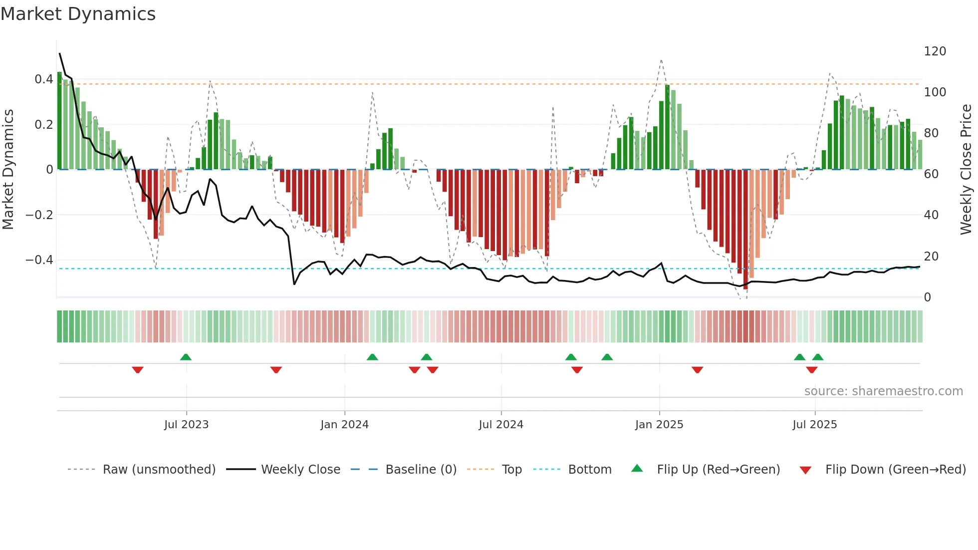 ATRA weekly Market Dynamics chart