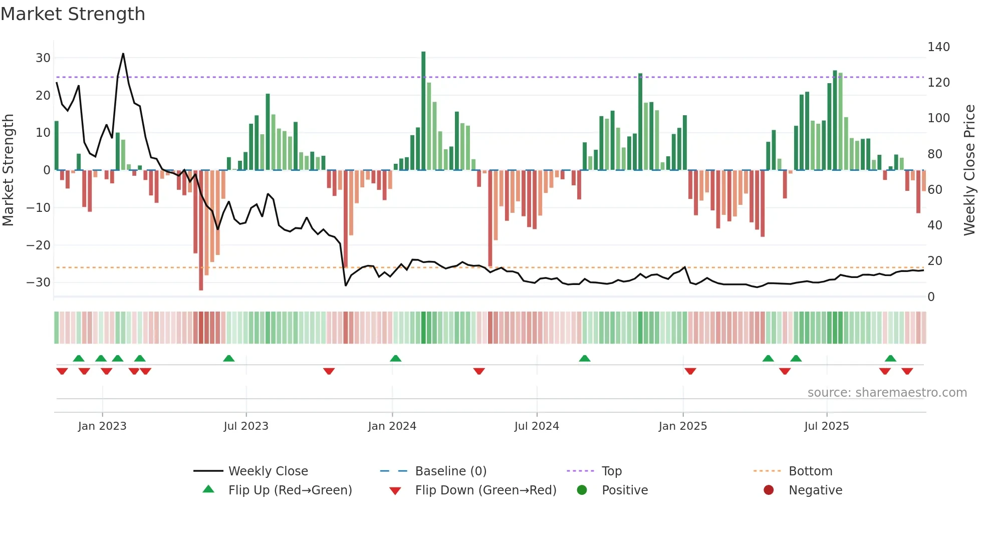 ATRA weekly Market Strength chart