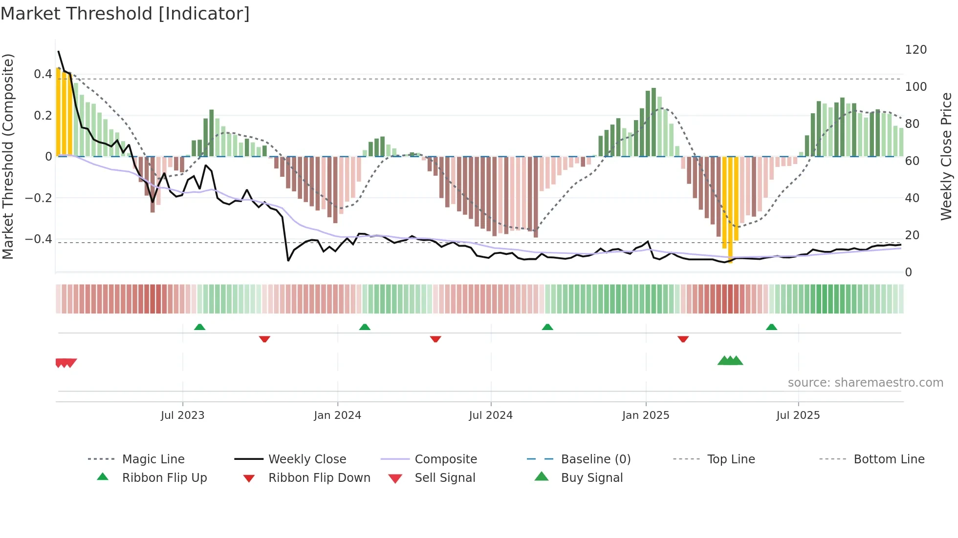 ATRA weekly Market Threshold chart