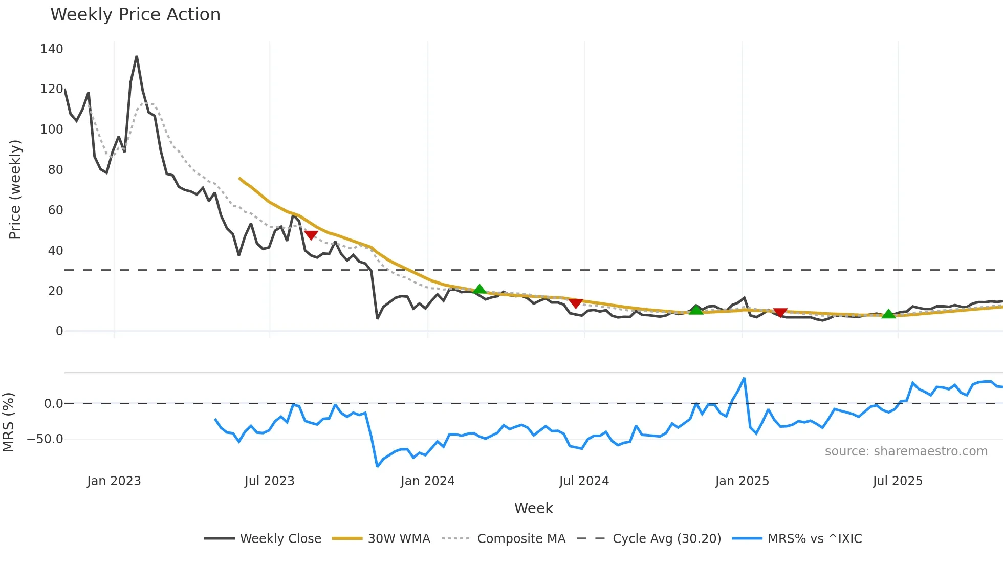 ATRA weekly Price Action chart, closing 2025-10-31