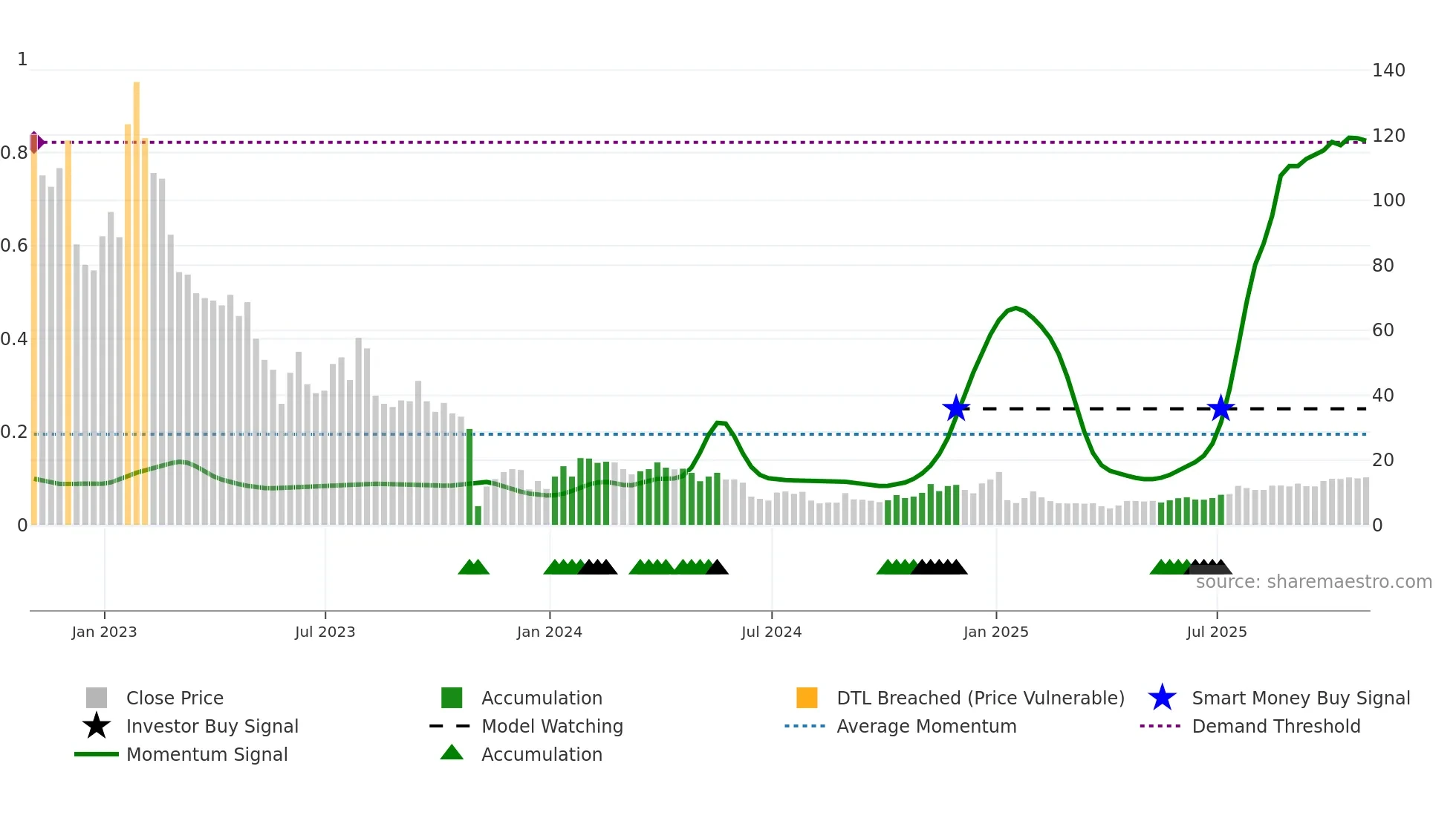 ATRA weekly Smart Money chart