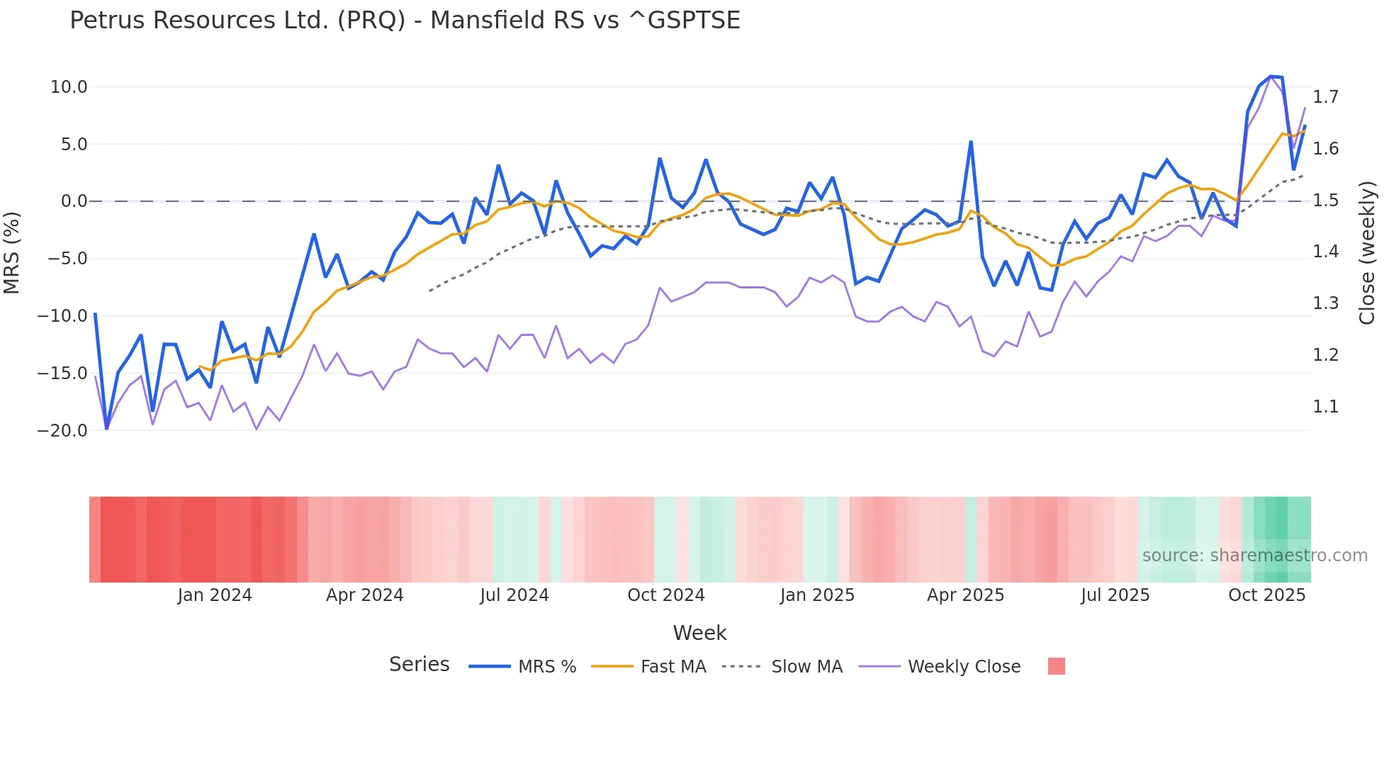 PRQ Mansfield Relative Strength chart