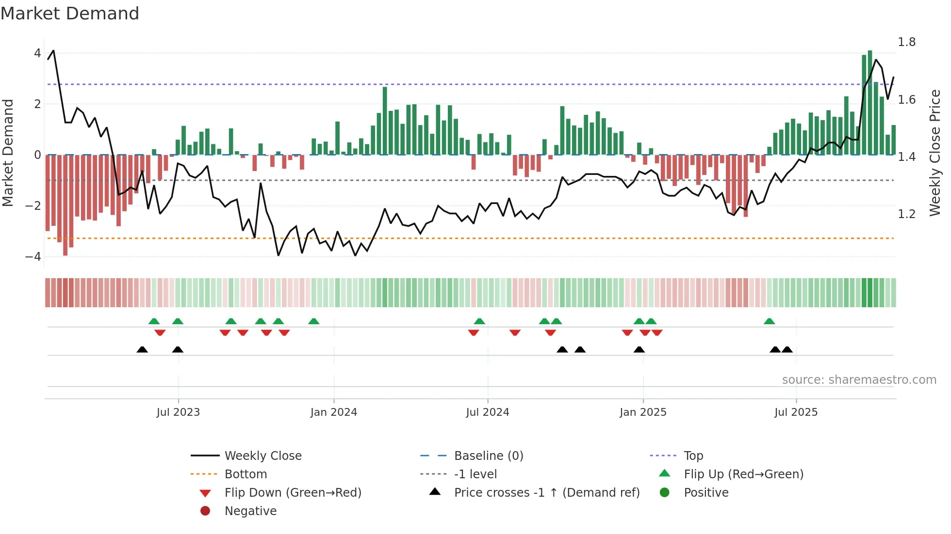 PRQ weekly Market Demand chart