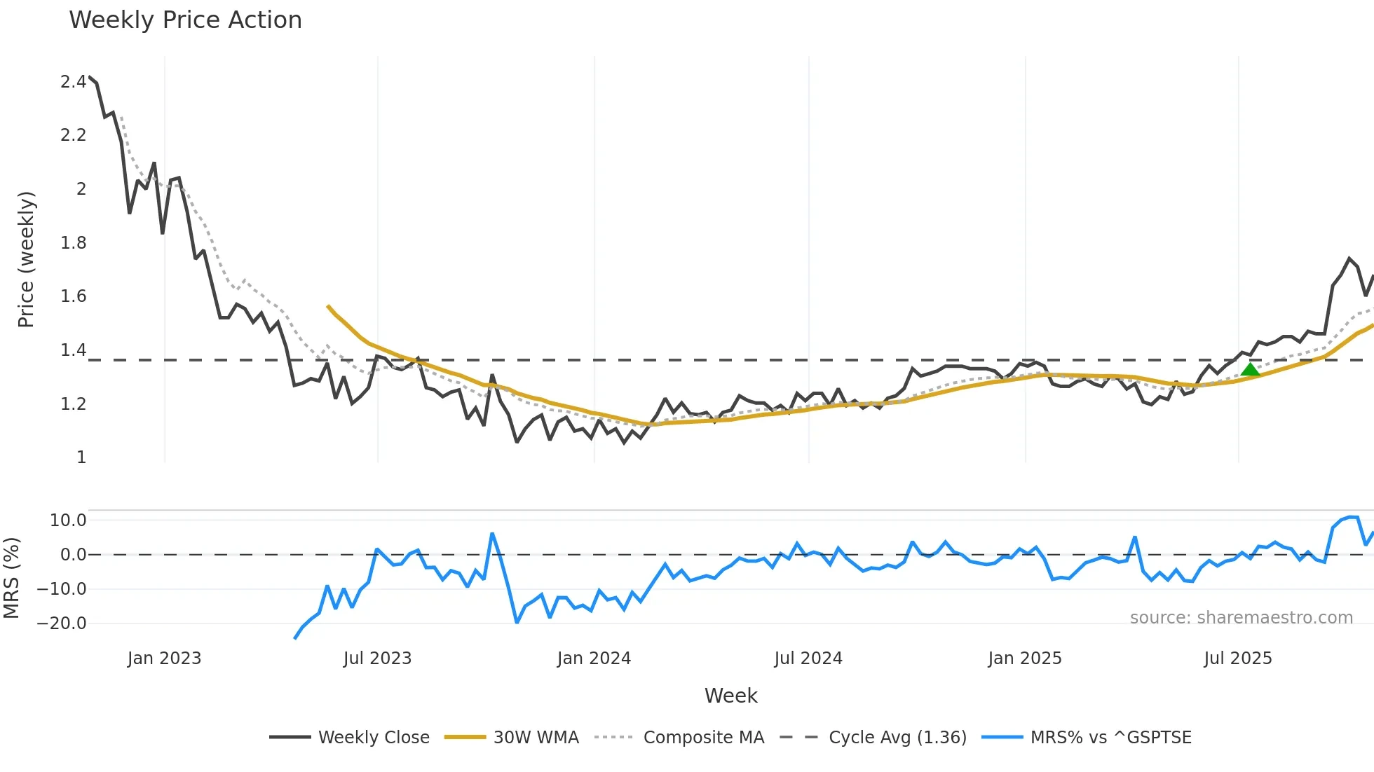 PRQ weekly Price Action chart, closing 2025-10-24