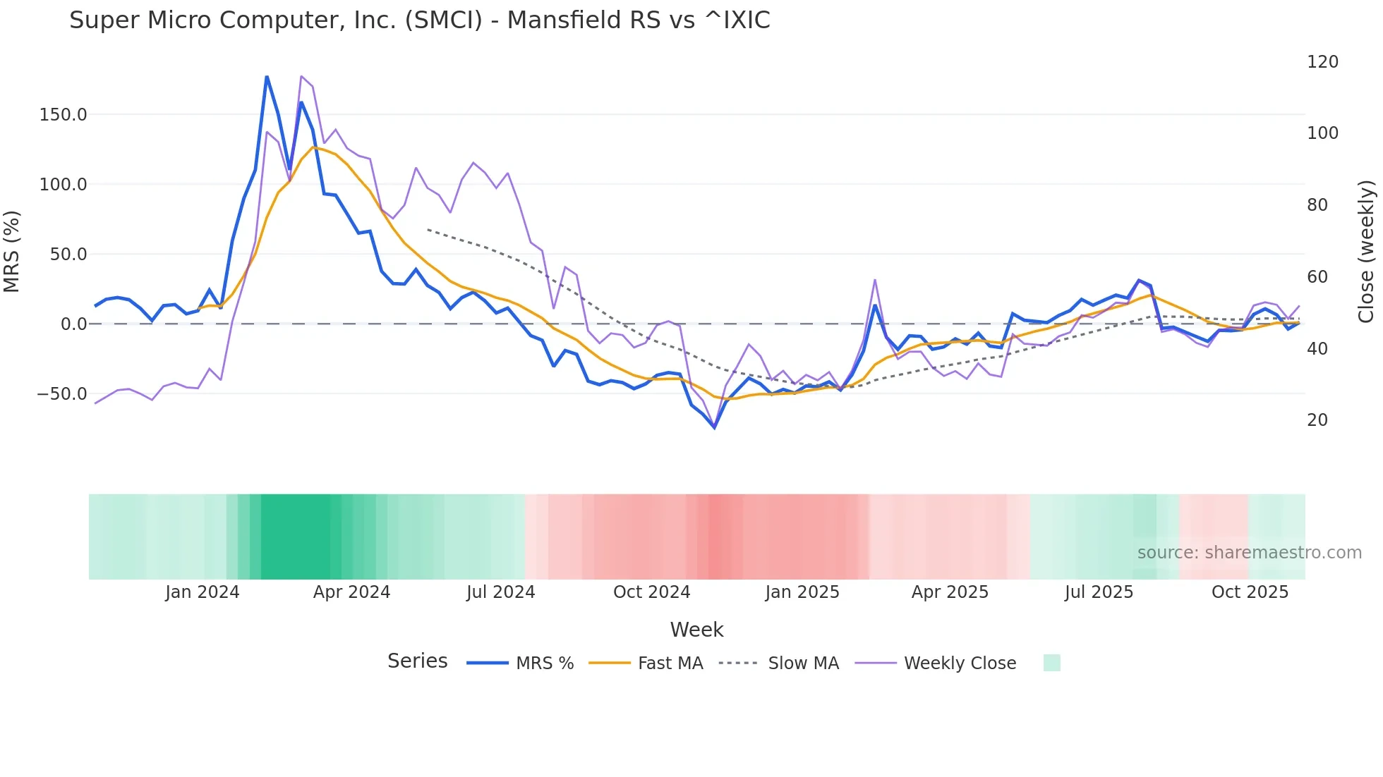 SMCI Mansfield Relative Strength chart
