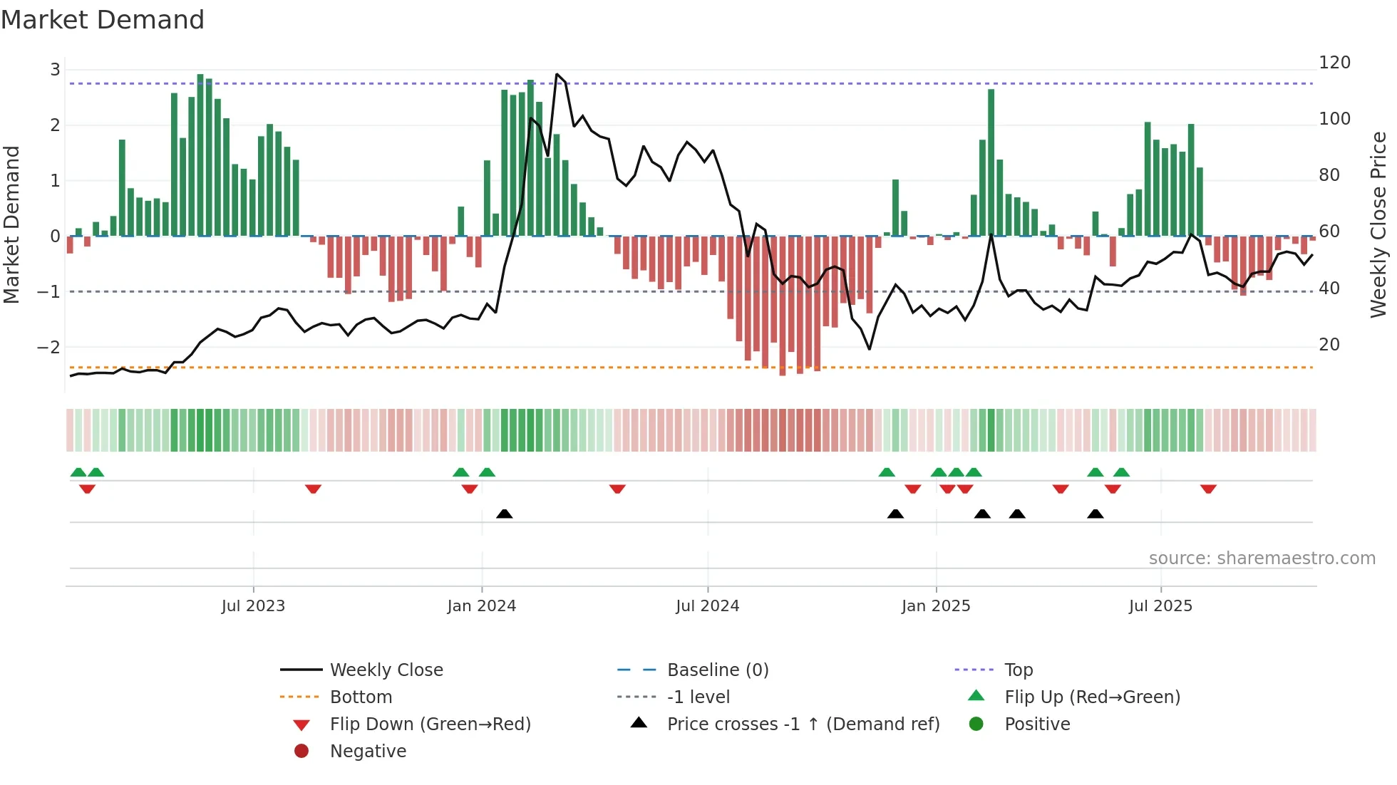 SMCI weekly Market Demand chart