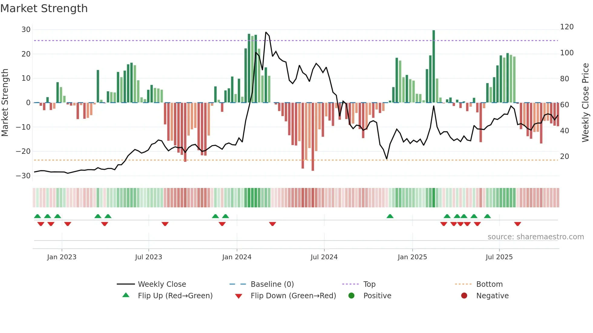 SMCI weekly Market Strength chart