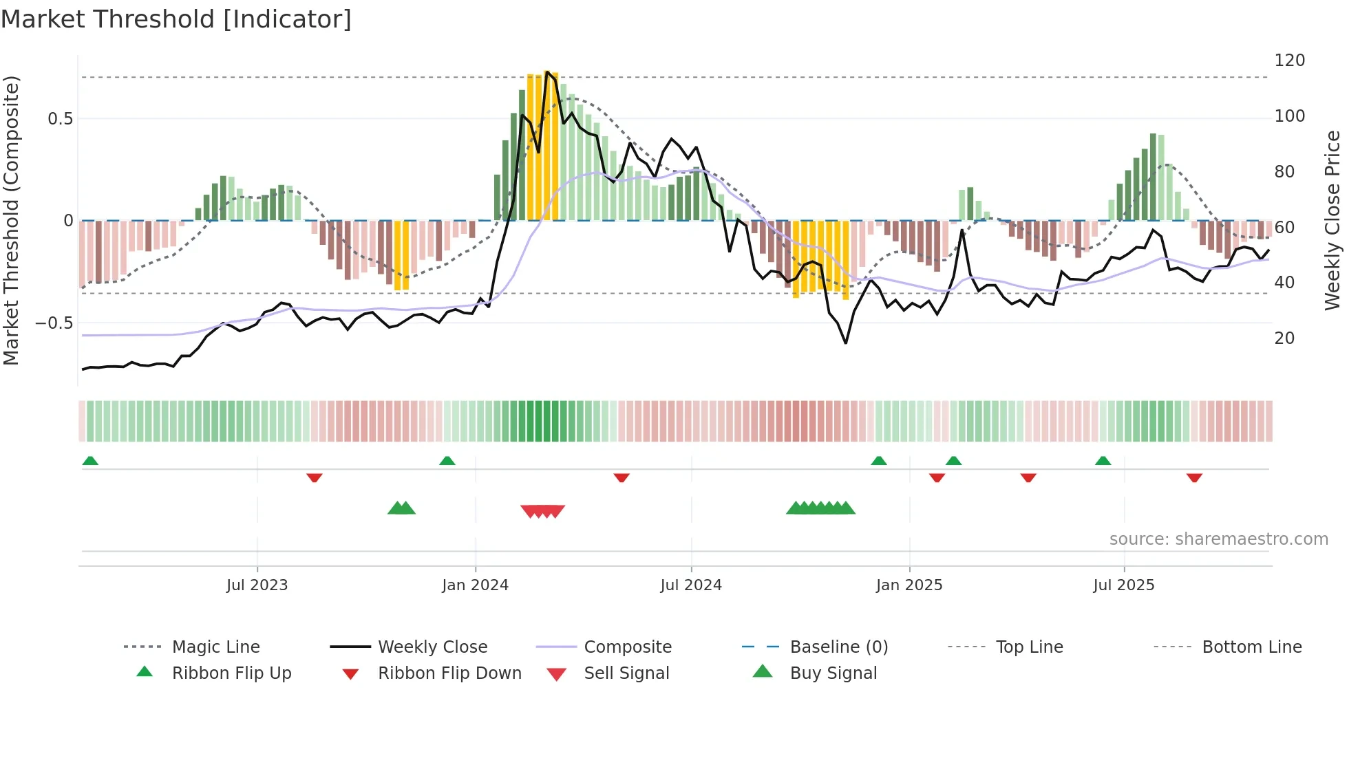 SMCI weekly Market Threshold chart