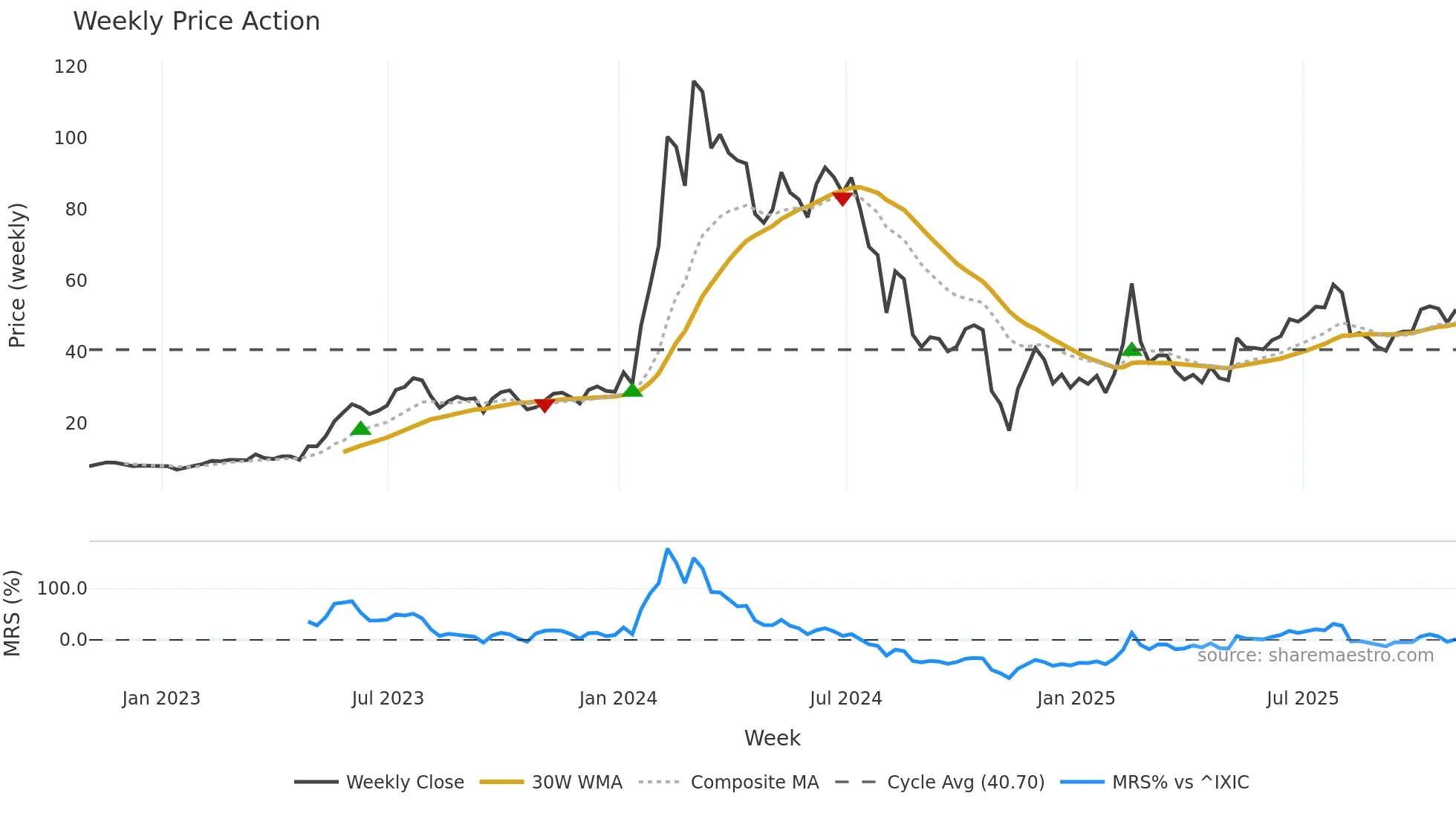 SMCI weekly Price Action chart, closing 2025-10-31