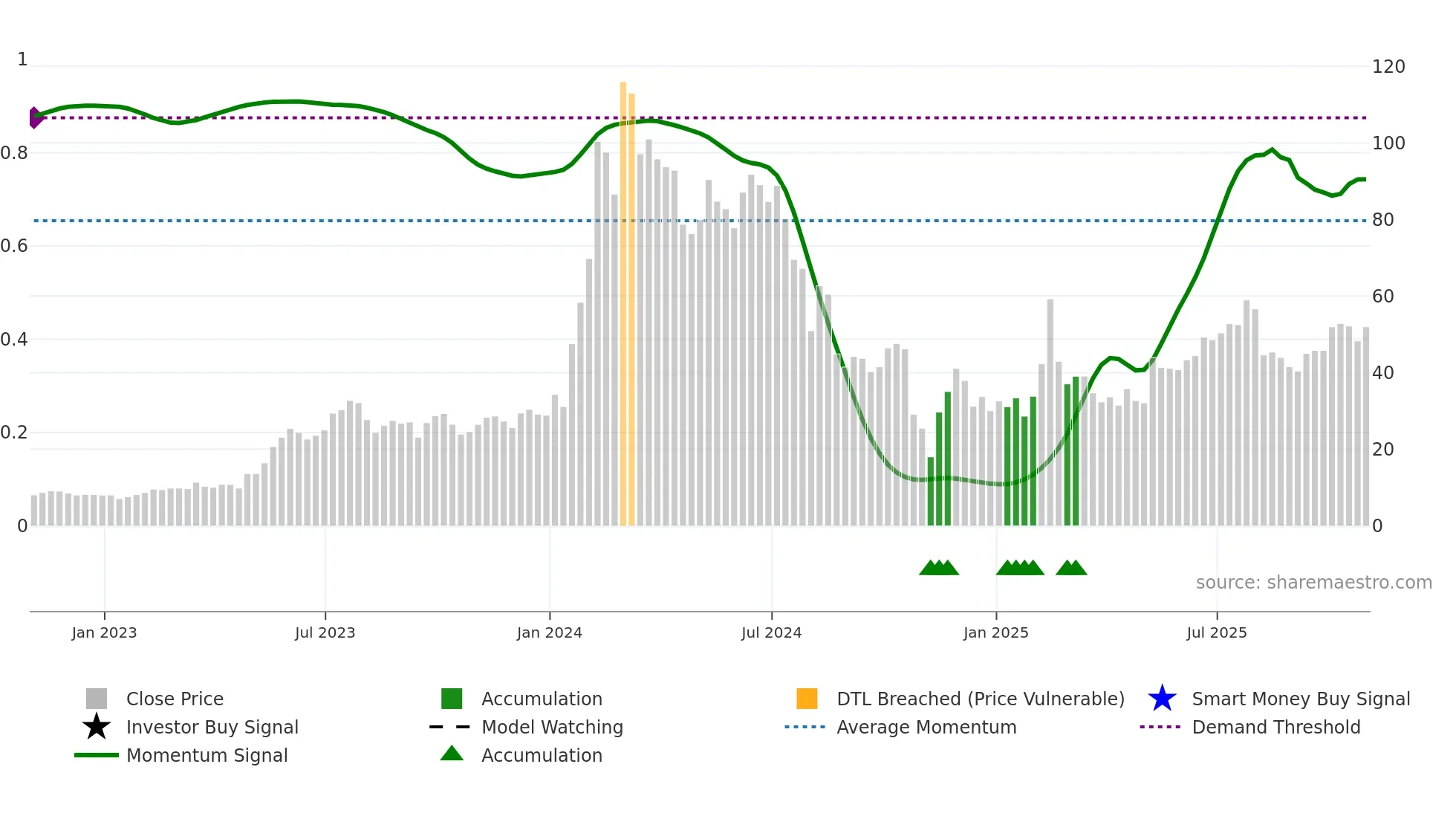 SMCI weekly Smart Money chart