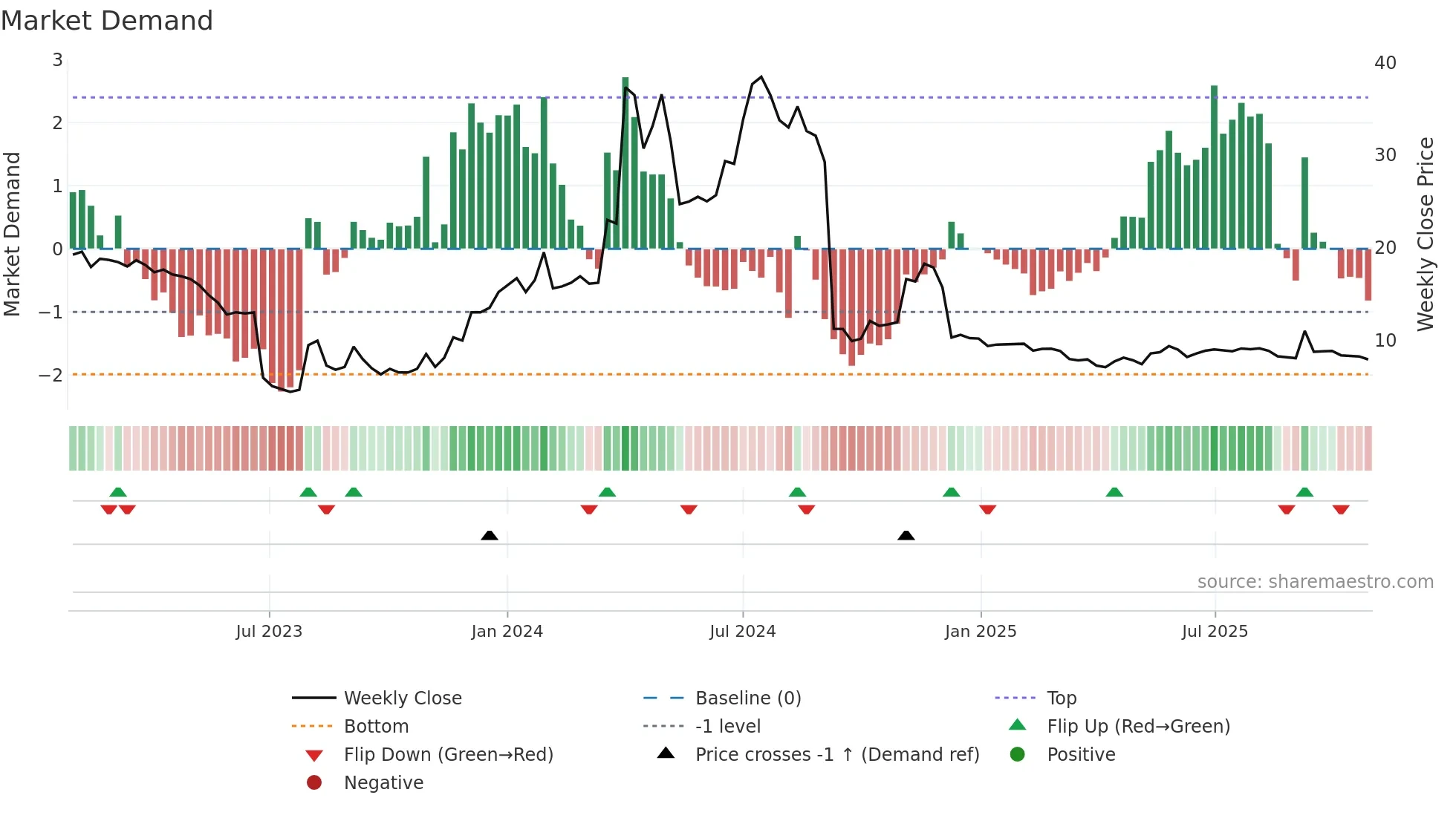 MOB weekly Market Demand chart