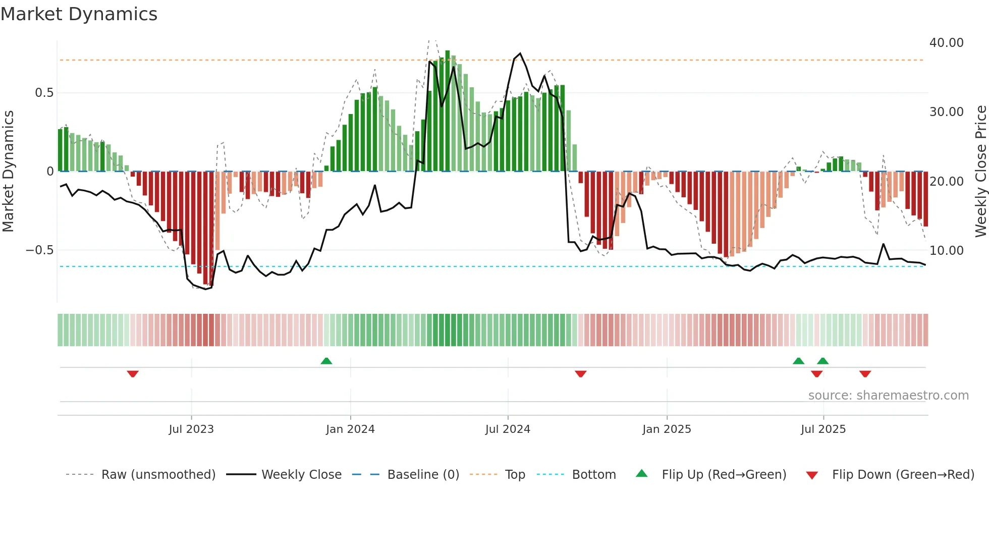 MOB weekly Market Dynamics chart