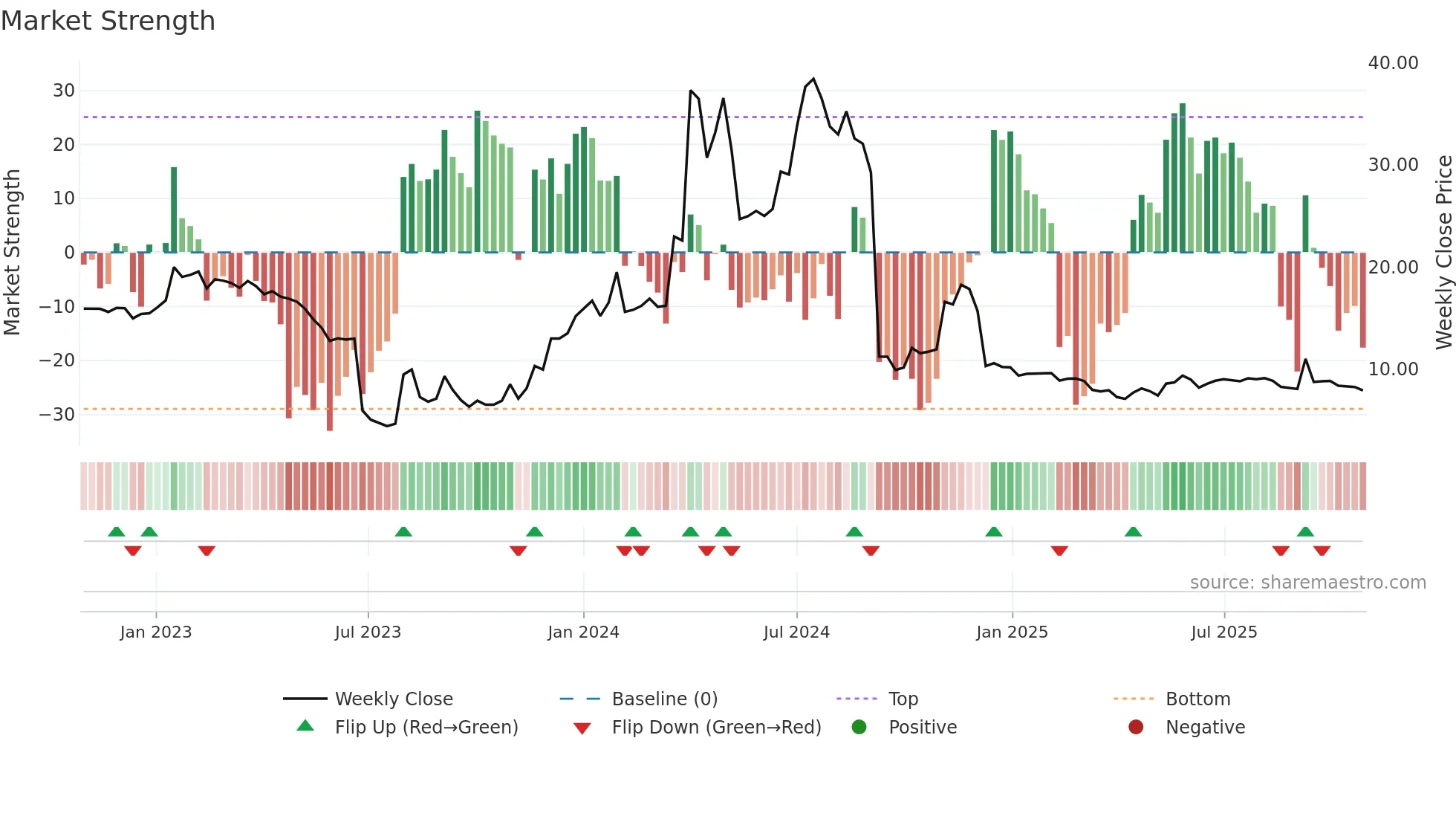 MOB weekly Market Strength chart