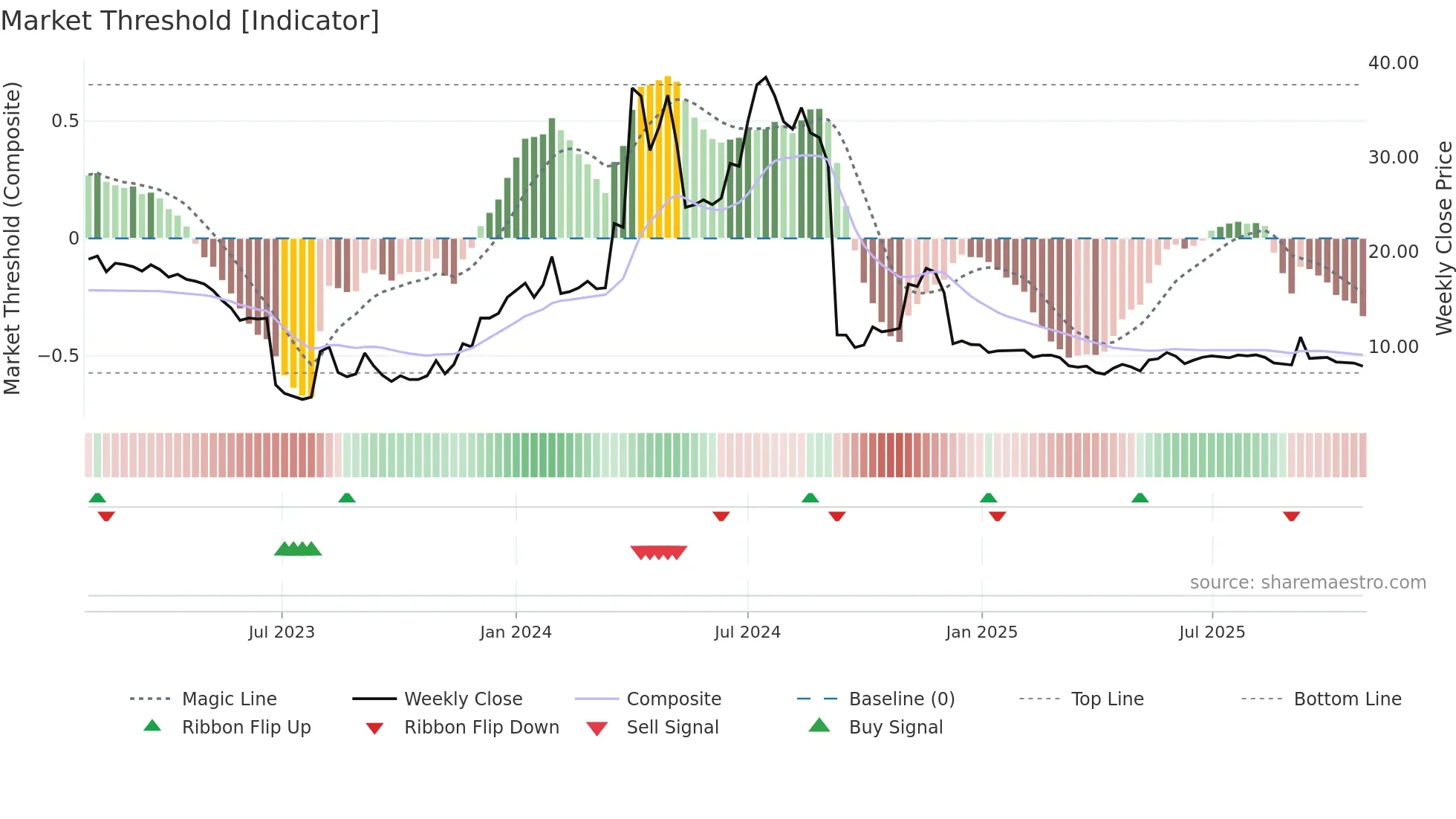 MOB weekly Market Threshold chart
