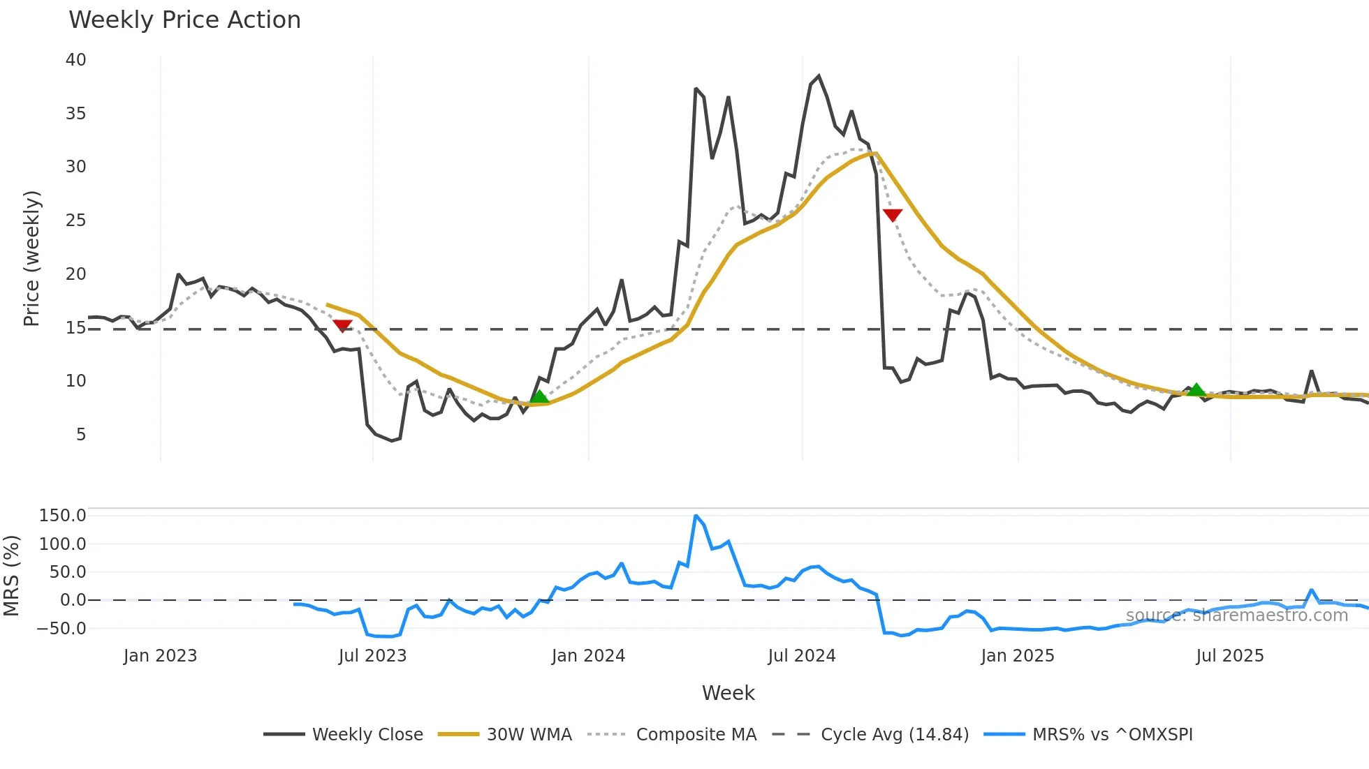 MOB weekly Price Action chart, closing 2025-10-27