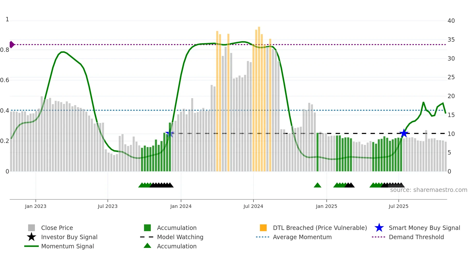 MOB weekly Smart Money chart
