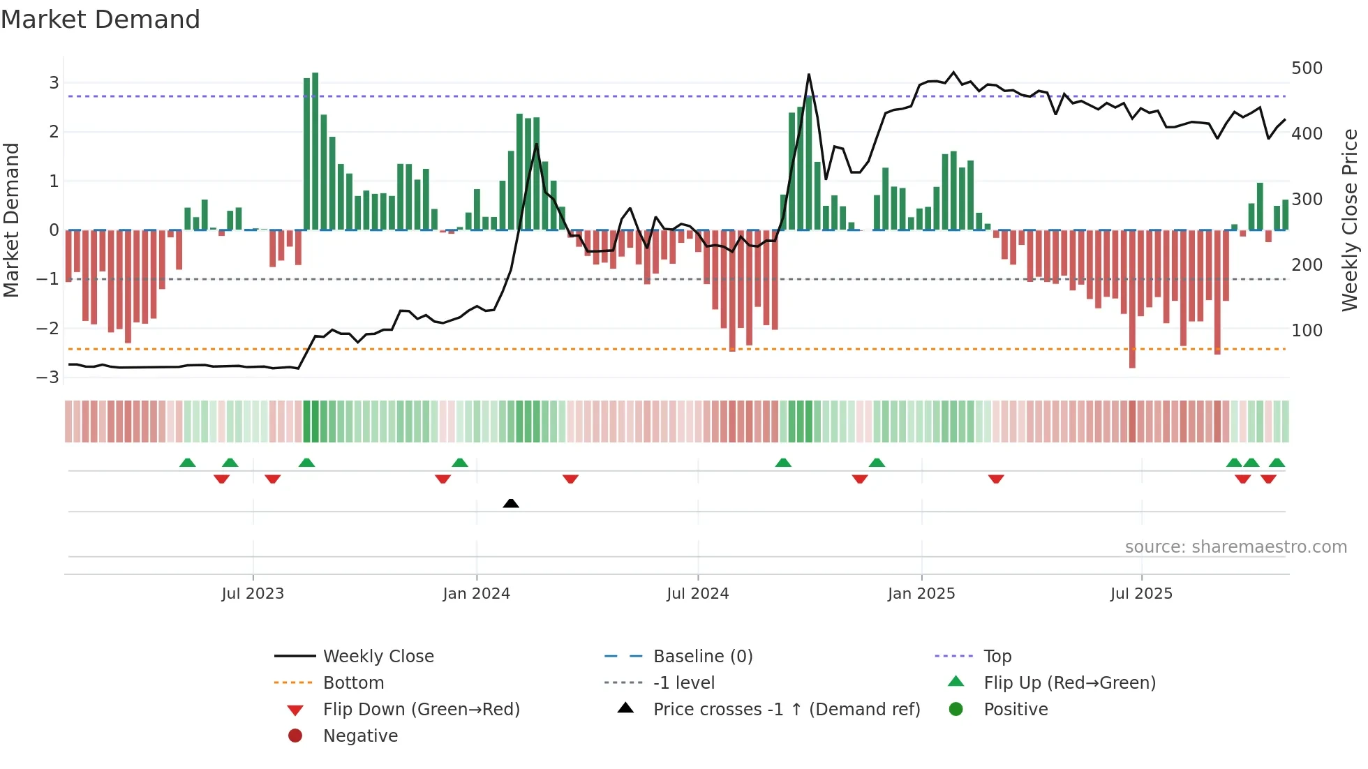 ABCOTS weekly Market Demand chart