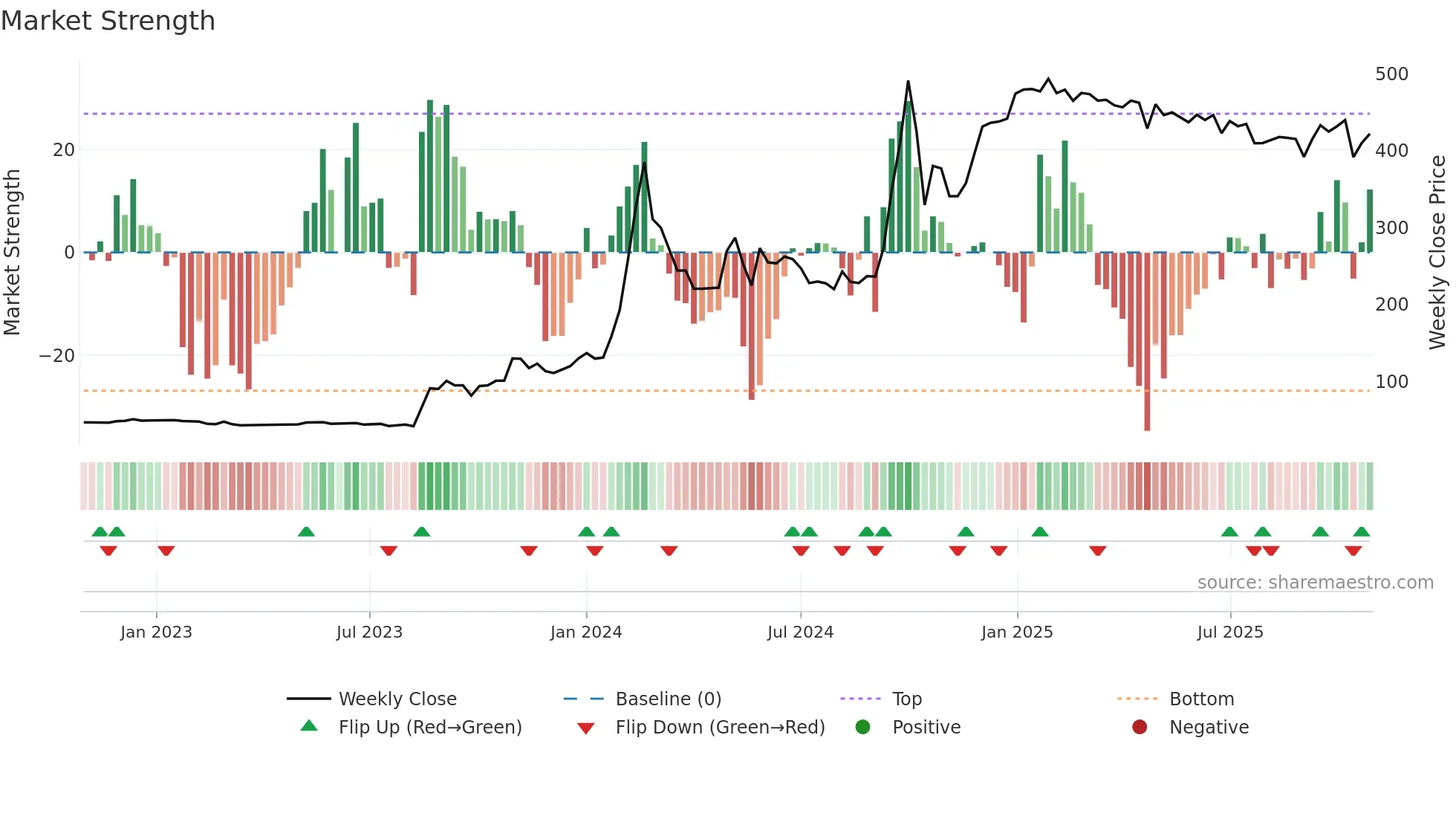 ABCOTS weekly Market Strength chart