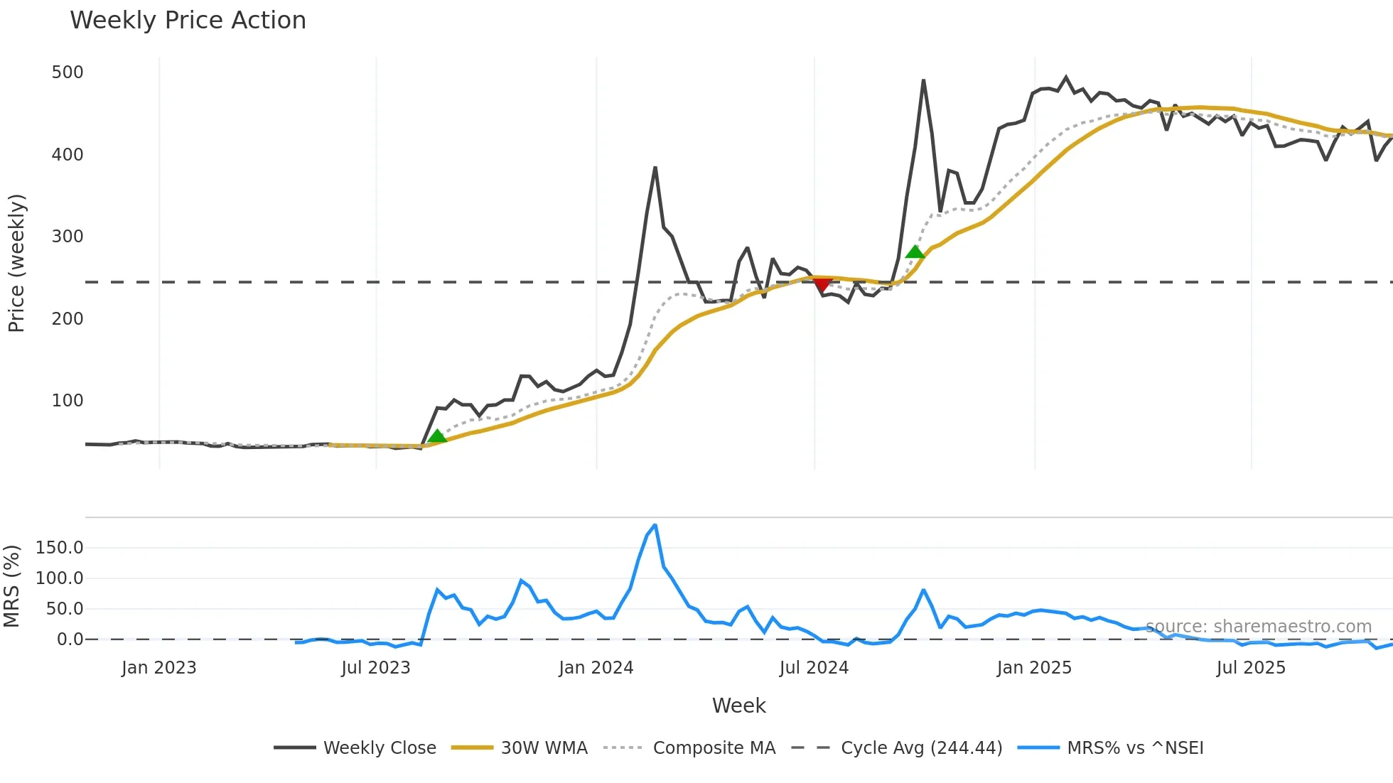 ABCOTS weekly Price Action chart, closing 2025-10-27