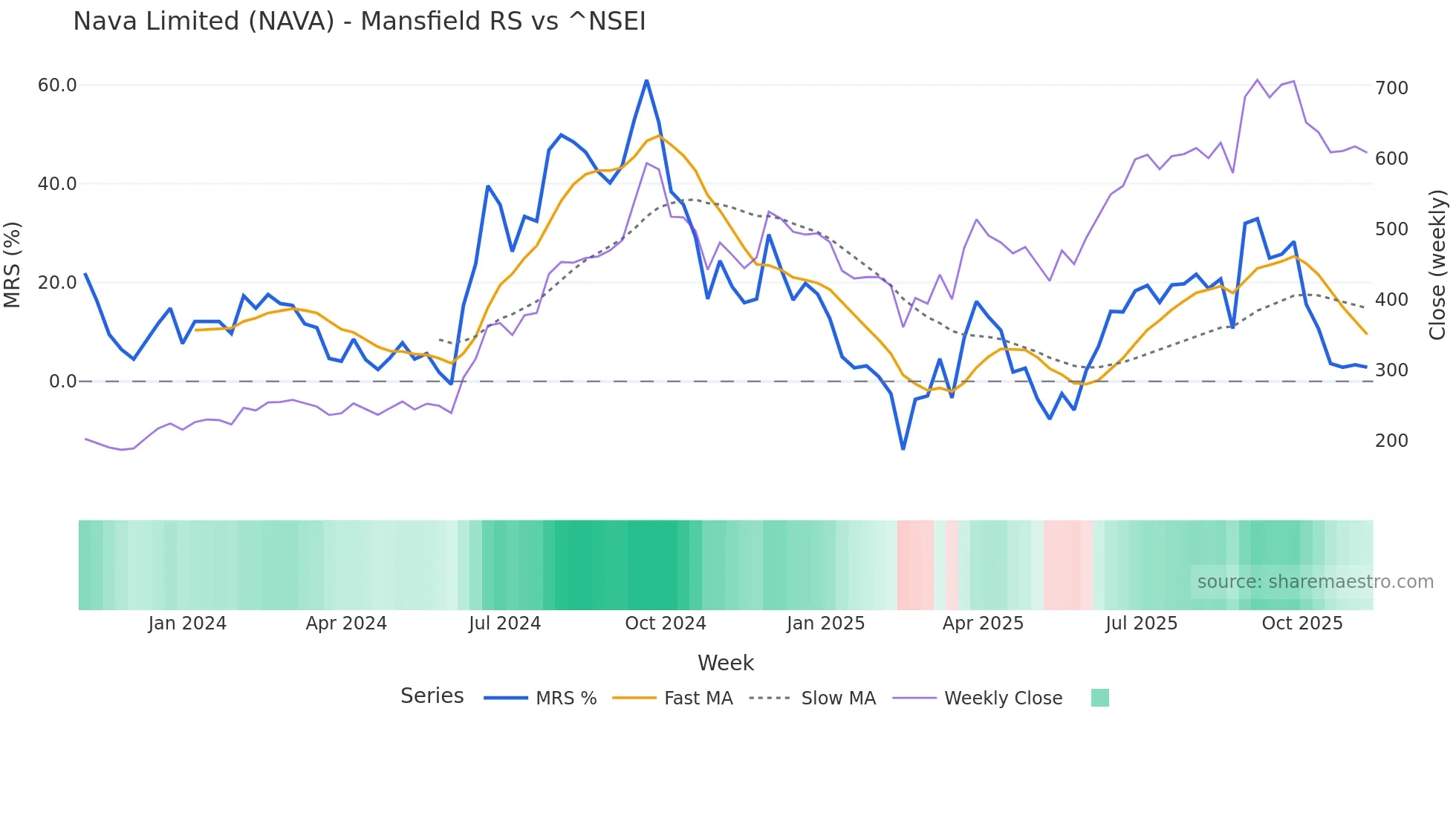 NAVA Mansfield Relative Strength chart