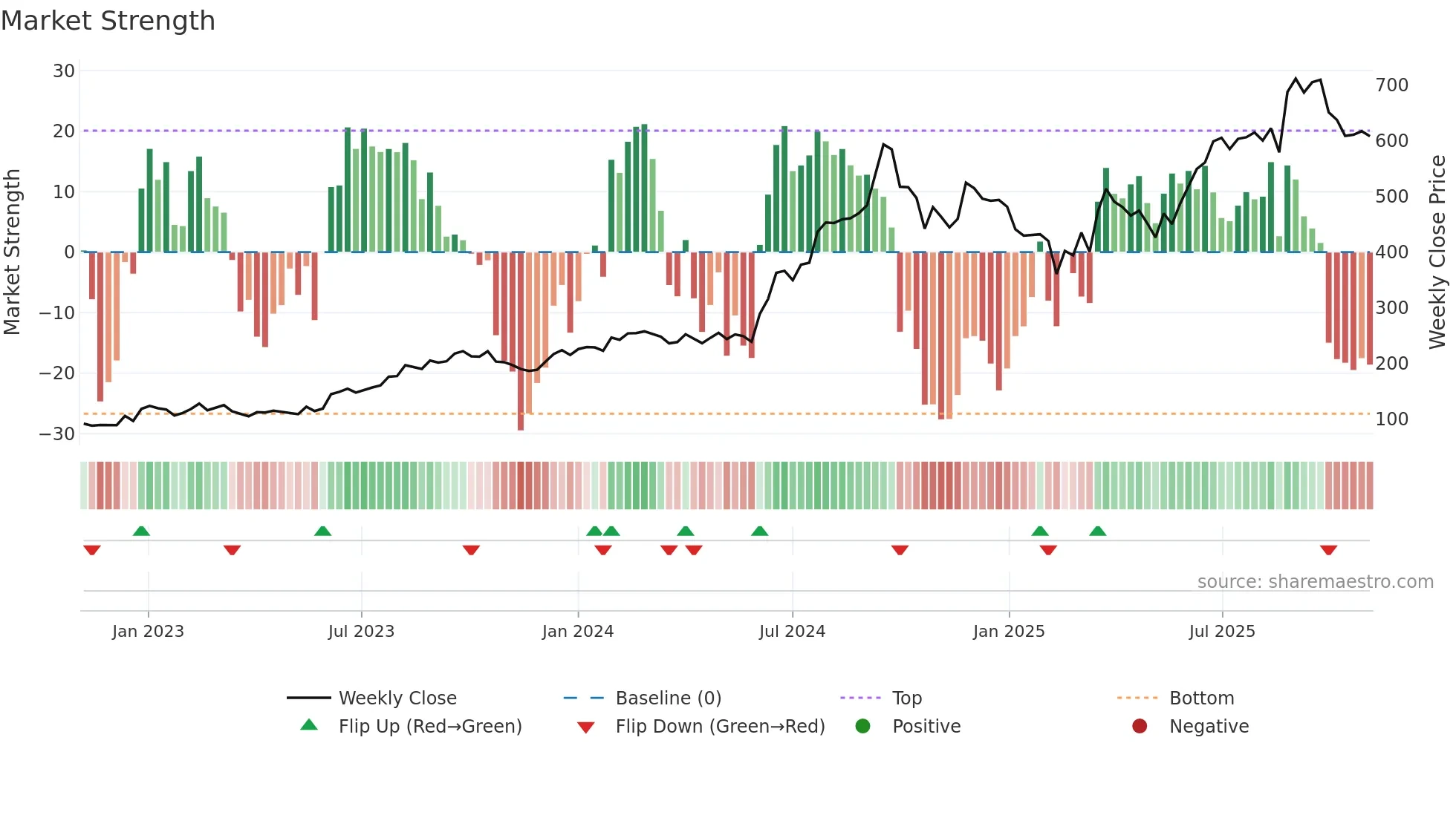 NAVA weekly Market Strength chart