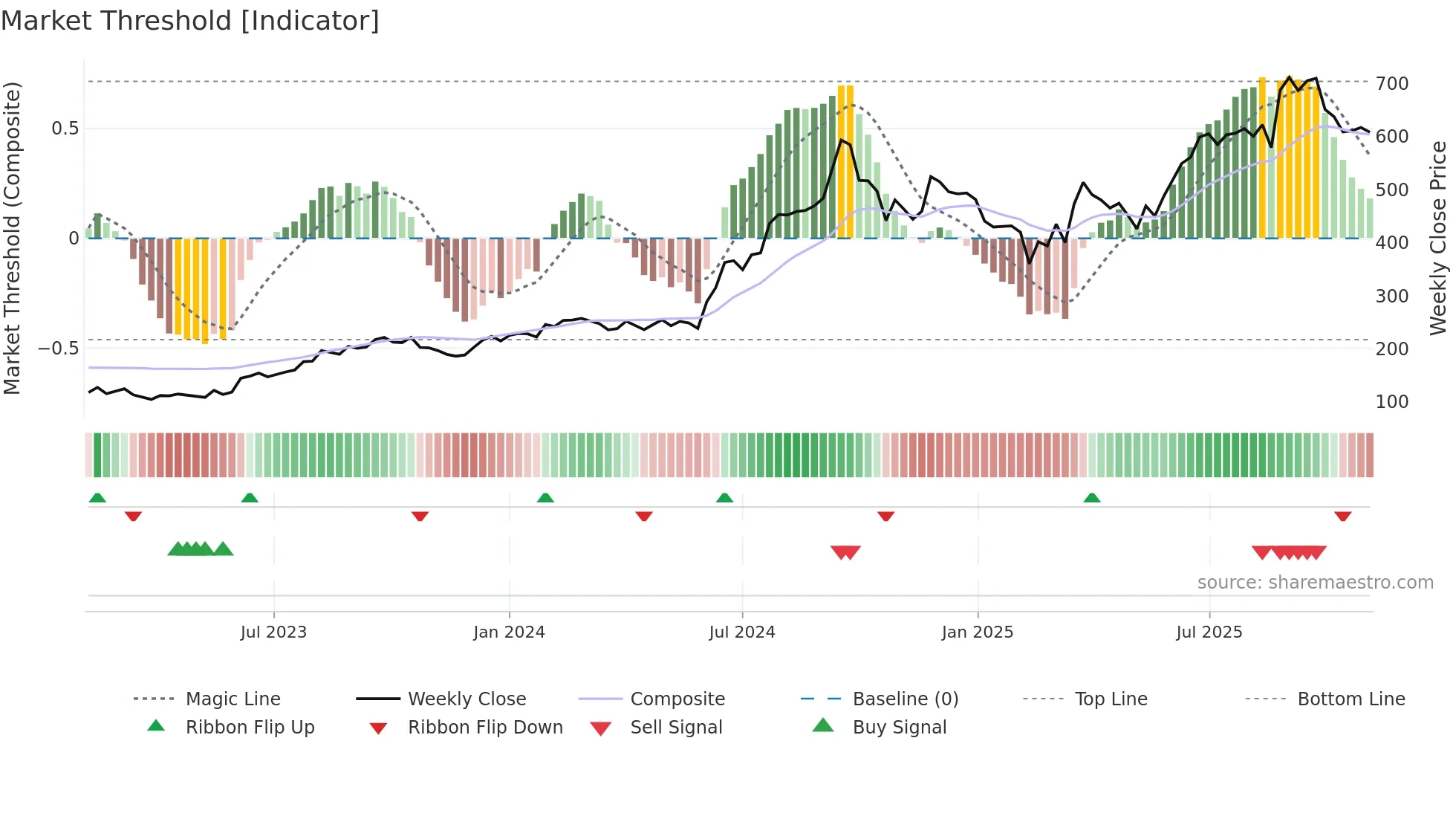 NAVA weekly Market Threshold chart