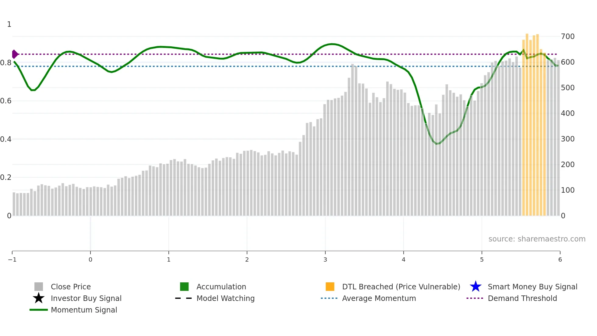 NAVA weekly Smart Money chart