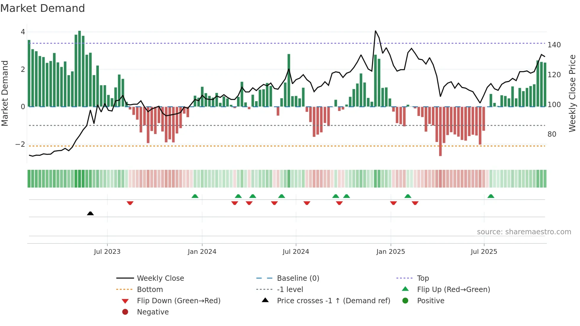 6214 weekly Market Demand chart