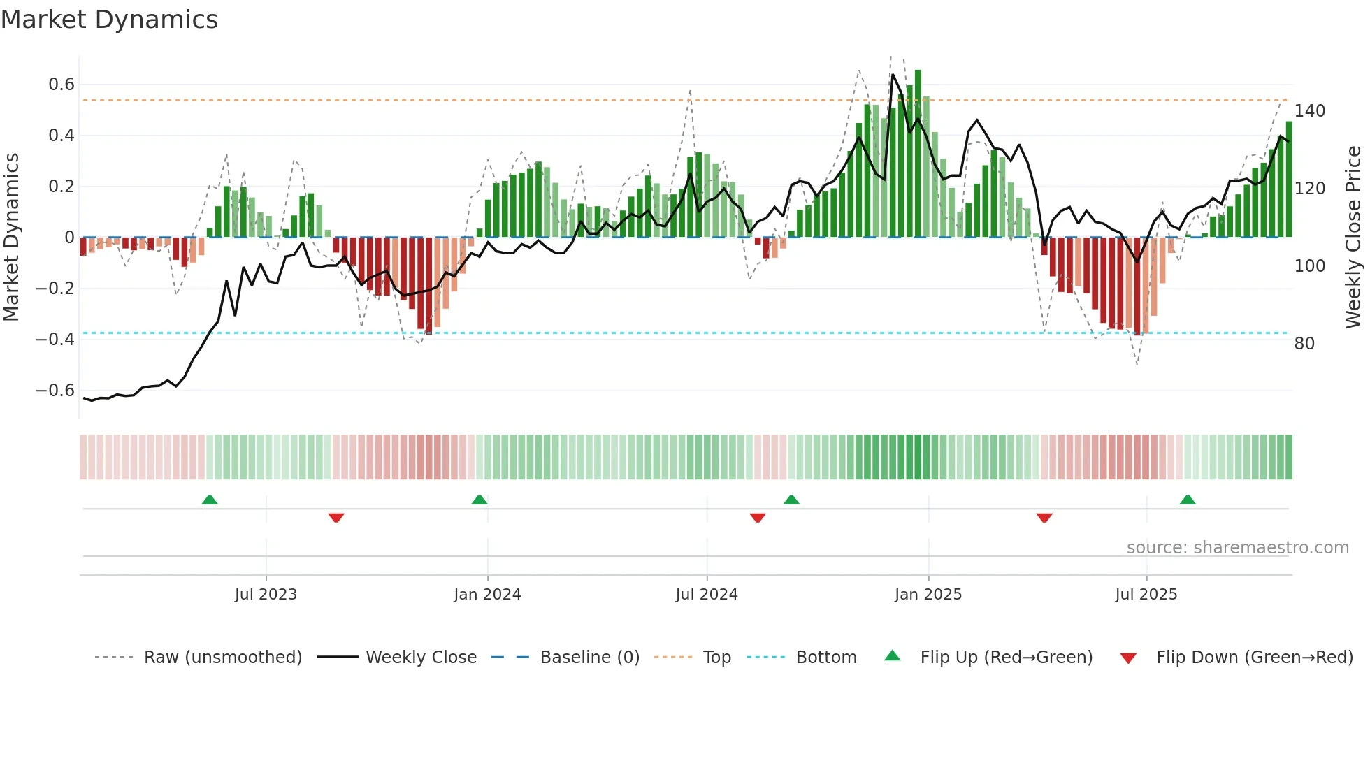 6214 weekly Market Dynamics chart