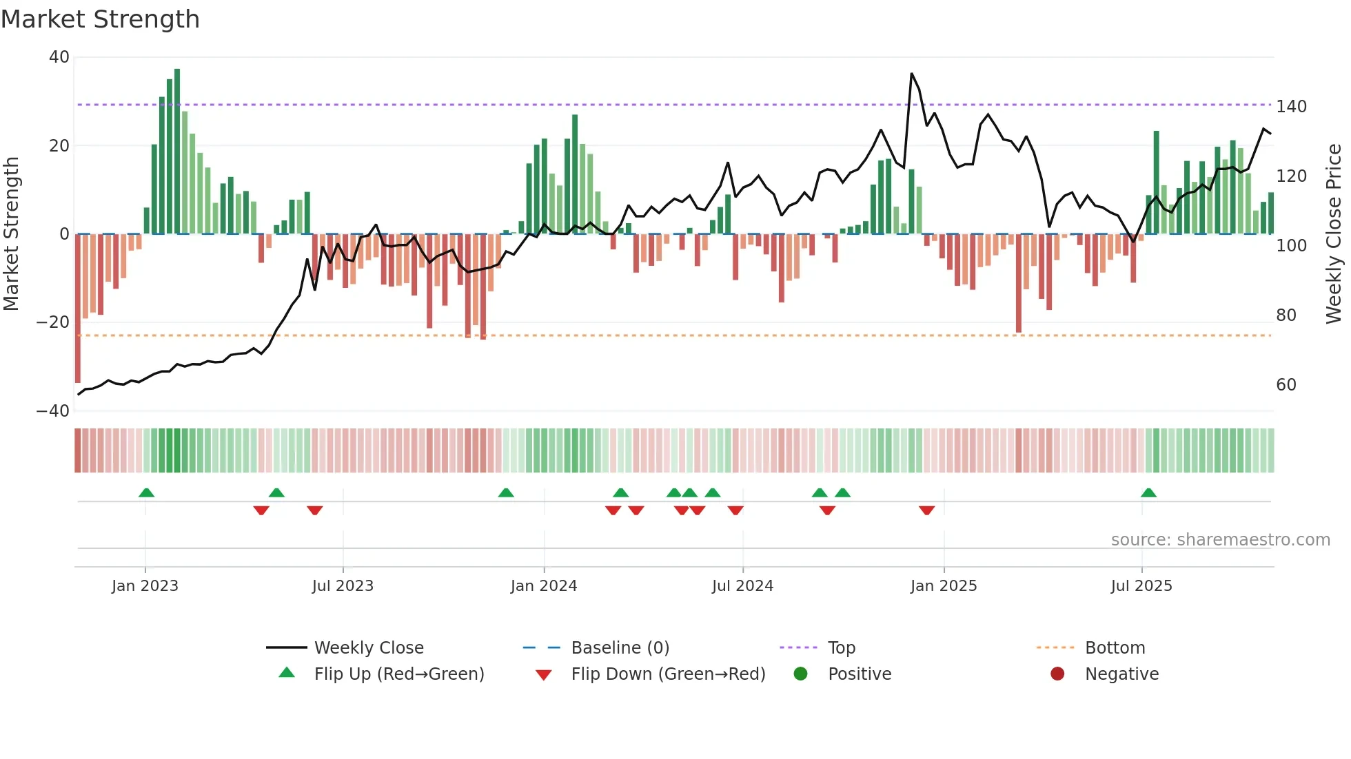 6214 weekly Market Strength chart